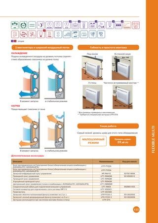 1        1                1                 1         1



                               1




1 1   опция


   2 вентилятора и широкий воздушный поток                                      Гибкость и простота монтажа

ОХЛАЖДЕНИЕ                                                                 Под окном                     В стенной нише
Подача охлажденного воздуха на уровень потолка (препят-
ствие образованию сквозняка на уровне пола)




                                                                            У стены        Частично встраеваемый монтаж **




         В момент запуска          в стабильном режиме

НАГРЕВ
Предотвращает сквозняк от окна
                                                                 * Все размеры приведены в миллиметрах
                                                                 ** Требуется специальная заглушка UTR-STA




                                                                                       Тихая работа




                                                                                                                                  FLEXIBLE MULTI
                                                                 Самый низкий уровень шума для этого типа оборудования


                                                                      Малошумный                         Уровень шума:
                                                                         режим                             22 дБ (А)

         В момент запуска          в стабильном режиме

Дополнительные аксессуары

 Описание                                                                              Наименование            Код для заказа

 Блок-распределитель на 2 внутренних блока (обязательная опция в комбинации с            UTP-PY02A
 AOHG45LAT8 / AOHG45LBT8)
 Блок-распределитель на 3 внутренних блока (обязательная опция в комбинации с            UTP-PY03A
 AOHG45LAT8 / AOHG45LBT8)
 Запасной инфракрасный пульт управления                                                  AR-RAH1E                  9379219006
 Проводной пульт управления                                                             UTY-RNNGM                  9318593013
 Проводной пульт управления                                                             UTY-RVNGM
 Упрощённый проводной пульт                                                             UTY-RSNGM
 Центральный пульт управления (только в комбинации с AOHG45LAT8 / AOHG45LBT8)           UTY-DMMGM
 Соединительный кабель для подключения внешнего управления                               UTY-XWZX                  9028651003
 Сетевой конвертор для подключения к сети системы VRF V II                              UTY-VGGXZ1
 Разветвитель                                                                           UTP-SX248A
 Запасной яблочно-катехиновый фильтр (комплект из 2 шт.)                                UTR-FC03-2                 9312832002
 Запасной ионный деодорирующий фильтр (комплект из 2 шт.)                               UTR-FC03-3                 9312833009
 Заглушка (используется при частичном монтаже блока в стену)                              UTR-STA




                                                                                                                            155
 