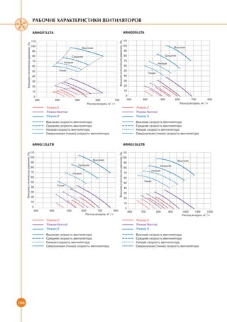 рабочие характеристики вентиляторов

                                              ARHG07LLTA                                                                                                ARHG09LLTA

                                             110                                                                                                   110




                                                                                                                     Внешнее статическое давление, Па
          Внешнее статическое давление, Па




                                             100                                                                                                   100
                                                                                      Высокая                                                                                                        Высокая
                                             90                                                                                                         90

                                             80                              Средняя                                                                    80                                 Средняя

                                             70                                                                                                         70
                                                                   Низкая                                                                                                             Низкая
                                             60                                                                                                         60

                                             50                Тихая                                                                                    50
                                                                                                                                                                             Тихая
                                             40                                                                                                         40

                                             30                                                                                                         30

                                             20                                                                                                         20

                                              10                                                                                                        10

                                              0                                                                                                          0
                                               300           400               500             600             700                                        300          400             500           600        700           800
                                                                                         Расход воздуха, м3 / ч                                                                                         Расход воздуха, м3 / ч
                                                     Режим 0                                                                                                       Режим 0
                                                     Режим Normal                                                                                                  Режим Normal
                                                     Режим 9                                                                                                       Режим 9
                                                     Высокая скорость вентилятора                                                                                  Высокая скорость вентилятора
                                                     Средняя скорость вентилятора                                                                                  Средняя скорость вентилятора
                                                     Низкая скорость вентилятора                                                                                   Низкая скорость вентилятора
                                                     Сверхнизкая (тихая) скорость вентилятора                                                                      Сверхнизкая (тихая) скорость вентилятора


                                              ARHG12LLTB                                                                                                ARHG18LLTB

                                110                                                                                                               110
                                                                                                                     Внешнее статическое давление, Па
      Внешнее статическое давление, Па




                                  100                                                                                                             100
                                                                                              Высокая                                                                                                  Высокая
                                             90                                                                                                         90
                                                                                 Средняя                                                                                               Средняя
                                             80                                                                                                         80
                                                                                                                                                                                Низкая
                                             70                              Низкая                                                                     70
                                             60                                                                                                         60
                                             50                                                                                                                         Тихая
                                                                                                                                                        50
                                                              Тихая
                                             40                                                                                                         40
                                             30                                                                                                         30
                                             20                                                                                                         20
                                             10                                                                                                         10
                                             0                                                                                                          0
                                              300      400             500           600         700           800                                           600      700            800       900        1000     1100      1200
                                                                                        Расход воздуха, м3 / ч                                                                                            Расход воздуха, м3 / ч
                                                     Режим 0                                                                                                       Режим 0
                                                     Режим Normal                                                                                                  Режим Normal
                                                     Режим 9                                                                                                       Режим 9
                                                     Высокая скорость вентилятора                                                                                  Высокая скорость вентилятора
                                                     Средняя скорость вентилятора                                                                                  Средняя скорость вентилятора
                                                     Низкая скорость вентилятора                                                                                   Низкая скорость вентилятора
                                                     Сверхнизкая (тихая) скорость вентилятора                                                                      Сверхнизкая (тихая) скорость вентилятора




166
 