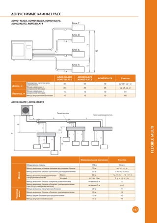 Допустимые длины трасс
AOHG14LAC2, AOHG18LAC2, AOHG18LAT3,
AOHG24LAT3, AOHG30LAT4




		
                                             AOHG14LAC2         AOHG18LAT3
                                                                                    AOHG30LAT4            Участок
                                             AOHG18LAC2         AOHG24LAT3
           Суммарная, с учетом всех               30                50                  70             Lа+Lб+ Lв + Lг
           ответвлений
Длина, м   Между наружным и                       20                25                  25              Lа, Lб, Lв, Lг
           внутренним блоками
           Между наружным и                       15                15                  10                     H1
Перепад, м внутренним блоками
           Между внутренними блоками              10                15                  10                     H2


AOHG45LAT8 / AOHG45LBT8




		
                                                                                                                                FLEXIBLE MULTI
                                                                  Максимальное значение              Участок

              Общая длина трассы                                            115 м                      Всего
              Между внешним и самым дальним внутренним блоком                70 м                  a+b+c+m
              Между внешним блоком и блоками-распределителями                55 м                a+b+c+d+e
      Длина




              Между блоком-распределителем     Всего                         60 м            f+g+h+i+j+k+l+m
              и внутренним блоком              Каждый                    от 3 до 15 м            f, g, h, i, j, k, l, m
              Между внешним блоком и первым разветвителем                не менее 5 м                      a
              Между внешним блоком и блоком - распределителем            не менее 5 м                    a+d
              (при отсутствии разветвителя)
              Между внешним и внутренним блоком                              30 м                         H1
   Перепад
    высот




              Между внешним блоком и блоком - распределителем                30 м                         H2
              Между двумя блоками-распределителями                           15 м                         H3
              Между внутренними блоками                                      15 м                         H4




                                                                                                                          167
 