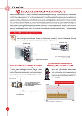 технологиИ

                             Высокая энергоэффективность
      Инверторные кондиционеры GENERAL обеспечивают превосходное энергосбережение, гарантируя максимально возможную
      на сегодняшний день экономичность. Кондиционеры с инверторным управлением обеспечивают не только экономию элек-
      троэнергии и снижают выбросы СО2 , но и способствуют более быстрому достижению требуемой температуры в помещении
      и более точному ее поддержанию. Инвертор представляет собой электрическую цепь преобразования мощности, которая
      обеспечивает электронное управление амплитудой и частотой напряжения. В инверторной системе кондиционирования воз-
      духа эта схема контролирует количество оборотов компрессора и, следовательно, выходную мощность кондиционера. С по-
      вышением частоты вращения выходная мощность увеличивается, с понижением частоты она уменьшается. Таким образом,
      инверторные системы кондиционирования обеспечивают значительно более точное управление температурой воздуха, чем
      неинверторные модели. Также инверторное управление применяется для регулирования скорости вращения моторов вен-
      тиляторов наружных и внутренних блоков, что позволяет расширить температурный диапазон работы и снизить шумовые
      характеристики.

             Полное DC-инверторное управление


                      Применение для привода вентиляторов электродвигателей постоянного тока позволило снизить потребление
                      электроэнергии кондиционерами. Высокая частота вращения вентилятора приводит к повышению эффектив-
                      ности теплообмена, что в свою очередь позволяет снизить энергозатраты.

                                                                                                                                 Внутренний блок
                                 Наружный блок




                                                                                                                         Электродвигатель вентилятора
                                                                                                                                     постоянного тока

                                                            Инверторный компрессор



                                                                                                           Двухроторный инверторный
      Электродвигатель с осевыми зазорами                                                                 компрессор постоянного тока
     При компактных размерах мощность в 1,5 раза выше, чем                                                        Отличные напорные характеристики, низ-
     у обычных электродвигателей. Благодаря этому на 10% вы-                                                      кий уровень шума, широкий диапазон изме-
     росла эффективность работы вентилятора. Применение                                                           нения производительности и минимальное
     специальной технологии управления электромагнитным по-                                                       энергопотребление обеспечили возможность
     лем обеспечивает пониженные вибрацию и уровень шума.                                                         применения компрессоров не только в быто-
                                                                                                                  вом и полупромышленном оборудовании, но и
                       Пластина ротора                                                                            в VRF-системах.
     Электромагнит



                                         Большая эффективная площадь                                                      Широкий диапазон полезного действия!
                                         действия магнитного поля
                                         обеспечивает высокую мощность                                 Высокая
                                         электродвигателя
                                                                           Эффективность компрессора




                                Обмотки электродвигателя с малым
                                электрическим сопротивлением

                     Пластина ротора
                                                                                                           Высокое влияние эффективности
                                                                                                           компрессора на сезонную эффективность



                                                                                                       Mин.                                                Maкс.
                                                                                                       Производительность компрессора




26
 