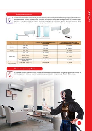 БЫТОВЫЕ
                   Внешнее управление

             С помощью соединительного кабеля для подключения внешнего управления и адаптера для подключения внеш-
             него управления (только для некоторых моделей), используя стандартный разъем на плате внутреннего блока,
             вы можете принудительно включать или выключать кондиционер, что бывает удобно при использовании карты
             включения / выключения в гостиницах или при ротации основного и резервного кондиционеров.




    Серия                    Модель             Адаптер для подключения внешнего      Соединительный кабель для
                                                           управления              подключения внешнего управления

                            ASHG-LTCB                      UTY-TWBXF                         UTY-XWZXZ5
    Winner                  ASHG-LTCA
                                                           UTY-TWBXF                         UTY-XWZXZ5
                            ASHG-LUCA
    Nordic                  ASHA-LECB                      UTY-XCBXE                          UTY-XWZX

                            ASHG-LMCA                      UTY-TCBXZ2                         UTY-XWZX5

                          ASHG07-12LECA                    UTY-XCBXE
  Energy Plus                                                                                 UTY-XWZX
                            ASHG14LECA                     UTY-XCBXZ1
                      ASHG18LFCA, ASHG24LFCC,
                                                           Не требуется                       UTY-XWZX
                            ASHG30LFCA
Floor (напольные
                       AGHG-LVCA , AGHG-LVCB               Не требуется                       UTY-XWZX
сплит-системы)




             Внешняя индикация работы

             С помощью соединительного кабеля для подключения внешнего управления, используя стандартный разъем на
             плате внутреннего блока, вы можете выводить индикацию работы кондиционера (Работа - Остановка).




                                                                                                                 33
 