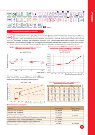 1            1          1                                                        1




                                                                                                                                                                                                                                                           БЫТОВЫЕ
                                                                                                                                                                                      1




                                                                                                 1 1 опция



                                           Высокая эффективность обогрева

            Сплит-систем настенного типа серии Winner Nordic открывают перед пользователями возможности по круглого-
            дичному отоплению жилья. В этой серии реализованы более совершенные алгоритмы выхода на температурный
            режим и более быстрой разморозки, а также ряд конструктивных отличий, делающих эти модели полноценными
            тепловыми насосами. Все компоненты наружного блока соответствуют канадскому стандарту CSA, который
предъявляет к оборудованию более жесткие требования, нежели обычные европейские стандарты. Эта серия протестирова-
на в жестких условиях эксплуатации России и стран Скандинавии и уже зарекомендовала себя с наилучшей стороны.

                                 График коррекции теплопроизводительности в                                           График изменения COP в зависимости от уличной
                                         зависимости от длины трассы                                                    температуры (при поддержании в помещении
                                                                                                                                   температуры 20 °C)
                                                         для AOHG14LTCN                                                                                              для ASHG09LTCB
                                                                                                              4,50
    Коэффициент коррекции




                                                                                                              4,00
                                                                                                              3,50
                                                 1,000   1,012
                               1,0                                                                            3,00
                                                                         0,994              0,979
                                         0,969                                                                2,50
                                                                                                        COP




                                                                                                              2,00
                                                                                                              1,50
                                                                                                              1,00
                                     5           7,5      10              15                  20
                                                                                      Длина трассы, м         0,50
                                                                                                                                                -25   -20      -15       -10     -5   -0    5     7    10    15
                                                                                                                                                                                 Температура наружного воздуха, °С
Благодаря продуманной конструкции и высокоэффектив-
ному компрессору теплопроизводительность изменяется
минимально даже при максимальной длине трассы.

                                                            Для ASHG12LTCB                                                   Теплопроизводительность при поддержании в
                               8.0                                                                                                  помещении температуры 20 °C
Теплопроизводительность, кВт




                                                                                                                                                                                                               TCh – полная теплопроизводительность, кВт


                               7.0                                                                            Модель                                  ASHG09LTCB               ASHG12LTCB       ASHG14LTCB
                                                                                                                                                °C    TCh          PI          TCh      PI       TCh     PI
                                                                                                               Температура наружного воздуха




                               6.0
                                                                                                                                                                                                               PI – потребляемая мощность, кВт



                                                 Winner Nordic                                                                                 -25    2,92        1,36         3,50    2,23      4,50   2,33
                               5.0                                                                                                             -20    3,19        1,44         3,90    2,25      4,90   2,35
                                                                                                                                               -15    3,56        1,52         4,40    2,25      5,40   2,38
                                                                                                                                               -10    3,84        1,61         4,46    2,17      5,78   2,42
                                                                                                                                                -5    4,04        1,66         4,54    2,10      6,02   2,53
                                                                                 Предыдущая серия
                                                                                                                                                 0    4,16        1,65         4,66    2,03      6,08   2,73
                                                                                                                                                 5    4,92        1,56         5,78    1,94      6,64   2,42
                                                                                                                                                 7    5,40        1,61         6,50    2,00      7,00   2,26
                                                                                                                                                10    5,97        1,57         7,18    2,02      7,74   2,02
                                 -30                                                           15                                               15    6,18        1,47         7,44    2,03      8,02   2,03
                                                                 Температура наружного воздуха, °С
  Дополнительные аксессуары

                    Описание                                                                                                                           Наименование                           Код для заказа

           Проводной пульт управления                                                                                                                    UTY-RNNGM                             9318593013
           Проводной пульт управления                                                                                                                    UTY-RVNGM
           Упрощенный пульт управления                                                                                                                   UTY-RSNGM
           Запасной инфракрасный пульт управления                                                                                                            AR-REA1E                          9313207001
           Адаптер для подключения проводного пульта или внешнего управления                                                                             UTY-TWBXF
           Соединительный кабель для подключения внешнего управления                                                                                    UTY-XWZXZ5
           Сетевой конвертор для подключения к сети системы VRF V II                                                                                     UTY-VGGXZ1
           Запасной яблочно-катехиновый + ионный деодорирующий фильтры                                                                                       UTR-FA16                          9317250009
           (комплект 1+1 шт.)

                                                                                                                                                                                                               41
 