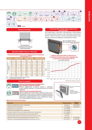 1           1           1                                   1




                                                                                                                                                                     БЫТОВЫЕ
                         1                                                                           1




                                       1 1   опция

                                                                                              2 мощных DC-инверторных двигателя
                                       Легкая установка                                                  вентилятора
                                                                                 DC-инверторные двигатели вентиляторов обеспечивают
                                                                                 высокую выходную мощность при небольшом энергопотре-
                                                                                 блении. Также их выгодно отличает широкий диапазон вра-
                                                                                 щения, компактные размеры и низкий уровень шума.

                                                                                                                           Высокоэффективные
                                                                                                                           DC-инверторные двигатели

                                          6 возможных
                                       направлений вывода
                                         трубопроводов

                             Высокая эффективность обогрева

   Теплопроизводительность при поддержании в помещении
                    температуры 20 °C                                                            График изменения COP в зависимости
                                                                                              от уличной температуры (при поддержании
   Модель                      AGHG09LVCB        AGHG12LVCB        AGHG14LVCB                      в помещении температуры 20 °C)
                          °C    TCh       PI         TCh     PI    TCh     PI                              для AGHG12LVCB
                         -25    3,00     2,05        3,50   2,05   4,20   2,90         4,00
 Температура наружного




                         -20    3,40     2,15        3,90   2,15   4,70   3,00         3,50
                         -15    3,90     2,25        4,40   2,25   5,20   3,10
                                                                                       3,00
                         -10    4,06     2,28        4,46   2,28   5,51   3,02
        воздуха




                          -5    4,19     2,21        4,52   2,21   5,74   2,81         2,50
                                                                                 COP




                           0    4,31     1,97        4,58   1,97   5,86   2,41
                                                                                       2,00
                           5    5,01     1,76        5,26   1,76   6,02   2,01
                           7    5,45     1,78        5,70   1,78   6,10   1,95         1,50

                          10    6,02     1,79        6,30   1,79   6,74   2,02         1,00
                          15    6,24     1,80        6,53   1,80   6,99   2,03
                                                                                       0,50
TCh – полная теплопроизводительность, кВт
PI – потребляемая мощность, кВт                                                        0,00
                                                                                               -25   -20   -15       -10   -5      -0    5      7     10    15
                                                                                                                                 Температура наружного воздуха, °С
                                       Очистка воздуха

                                        Ионный деодорирующий фильтр с
                                        длительным сроком службы
                                        Фильтр эффективно устраняет запахи с помощью                                                       Яблочно-катехиновый
                                                                                                                                           фильтр
                                        ионов, вырабатываемых тонкодисперсными частицами
                                        керамики.                                                                                          Ионный
                                         Яблочно-катехиновый фильтр                                                                        деодорирующий
                                                                                                                                           фильтр с длительным
                                        Фильтр эффективно притягивает мелкие частицы пыли,                                                 сроком службы
                                        невидимые споры плесени и вредные микроорганизмы,
                                        препятствуя их дальнейшему росту и распространению
                                        благодаря содержащемуся в нем полифенолу (веще-
                                        ство, получаемое из экстракта яблок).
Дополнительные аксессуары
                                                                                                                                                   Код для
    Описание                                                                                                               Наименование
                                                                                                                                                   заказа
    Запасной инфракрасный пульт управления                                                                                      AR-RAH1E         9379219006
    Проводной пульт управления                                                                                              UTY-RNNGM            9318593013
 Проводной пульт управления                                                                                                 UTY-RVNGM
    Упрощенный проводной пульт управления                                                                                   UTY-RSNGM
    Соединительный кабель для подключения внешнего управления                                                               UTY-XWZXZ5
 Сетевой конвертор для подключения к сети системы VRF V II                                                                  UTY-VGGXZ1
    Заглушка (используется при частичном монтаже блока в стену)                                                                 UTR-STA
    Запасной яблочно-катехиновый фильтр (комплект из 2 шт.)                                                                 UTR-FC03-2           9312832002
    Запасной ионный деодорирующий фильтр (комплект из 2 шт.)                                                                UTR-FC03-3           9312833009

                                                                                                                                                            57
 