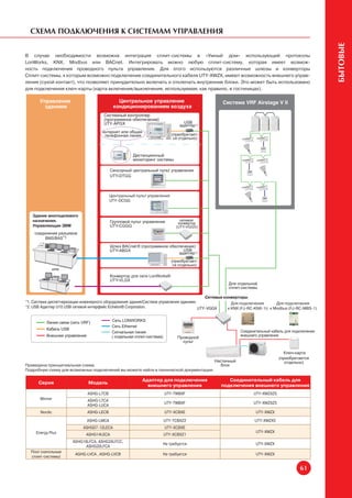 Схема подключения к системам управления




                                                                                                                                        БЫТОВЫЕ
В случае необходимости возможна интеграция сплит-системы в «Умный дом» использующий протоколы
LonWorks, KNX, Modbus или BACnet. Интегрировать можно любую сплит-систему, которая имеет возмож-
ность подключения проводного пульта управления. Для этого используются различные шлюзы и конверторы
Сплит-системы, к которым возможно подключение соединительного кабеля UTY-XWZX, имеют возможность внешнего управ-
ления (сухой контакт), что позволяет принудительно включать и отключать внутренние блоки. Это может быть использовано
для подключения ключ-карты (карта включения/выключения, используемая, как правило, в гостиницах).




                                                                                Сетевые конверторы
                                                                                            Для подключения       Для подключения
                                                                             UTY-VGGX     к KNX (FJ-RC-KNX-1i) к Modbus (FJ-RC-MBS-1)




Приведена принципиальная схема.
Подробную схему для возможных подключений вы можете найти в технической документации.

                                                    Адаптер для подключения                Соединительный кабель для
      Серия                 Модель
                                                      внешнего управления               подключения внешнего управления
                            ASHG-LTCB                         UTY-TWBXF                                UTY-XWZXZ5
      Winner                ASHG-LTCA
                                                              UTY-TWBXF                                UTY-XWZXZ5
                            ASHG-LUCA
      Nordic                ASHG-LECB                         UTY-XCBXE                                 UTY-XWZX

                           ASHG-LMCA                          UTY-TCBXZ2                                UTY-XWZX5
                          ASHG07-12LECA                       UTY-XCBXE
    Energy Plus                                                                                         UTY-XWZX
                           ASHG14LECA                         UTY-XCBXZ1
                     ASHG18LFCA, ASHG24LFCC,
                                                              Не требуется                              UTY-XWZX
                           ASHG30LFCA
  Floor (напольные
                      AGHG-LVCA , AGHG-LVCB                   Не требуется                              UTY-XWZX
  сплит-системы)

                                                                                                                             61
 