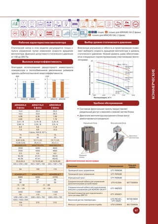 1                                                           1         1          2                                            3




                                                                              1
                                                                                         	      1 1 1 опция 	 2 только для ARHG45-54 (3 фазы)
                                                                                         	      3 только для ARHС45-54L (1 фаза)



         Рабочие характеристики вентилятора                                            Выбор уровня статического давления

Статический напор в этих моделях регулируется только с                        Внесенные улучшения и гибкость в проектировании позво-
пульта управления путем изменения скорости вращения                           ляют выбирать скорость вращения вентилятора и уровень
вентилятора. Диапазон допустимого статического давления                       статического давления. Низкий уровень шума обеспечива-
от 100 до 250 Па.                                                             ется специально спроектированными пластиковыми венти-
                                                                              ляторами. 300
                 Высокая энергоэффективность
                                                                                                                                                                    Макс. 250 Па




                                                                                             Внешнее статическое давление, Па
                                                                                                                                                                               HSP режим 3
Благодаря использованию двухроторного инверторного                                                                                                                             (250 Па)




                                                                                                                                                                                                   КОММЕРЧЕСКИЕ
компрессора и теплообменников увеличенных размеров
                                                                                                                                200                                            HSP режим 2
удалось добиться высокой энергоэффективности.                                                                                                                                  (200 Па)

    EER                                    COP
                                                                                                                                                                               HSP режим 1
   4                                   4                   3.60
                                                                                                                                                                               (150 Па)
                                                   3.50
                 3.19   3.25
                                                                                                                                100
   3                                   3
                                                                                                                                                                               Нормальный
   2                                   2                                                                                                                                       (72 Па)

                                                                                                                                                                LSP режим
   1                                   1                                                                                                                        (50 Па)
                                                                                                                                  0
                                                                                                                                   3900        4300          4700           5100        5500
   0                                   0                                                                                              Расход воздуха, м3/ч
             ARHC72 ARHC90                        ARHC72 ARHC90
                                                                                                                                                                              (ARHC90L)
                                                                                                                                      Удобное обслуживание
   ARHG60LH              ARHC72LH                ARHC90LH
    3 фазы                3 фазы                  3 фазы
                                                                              •	 Составная фронтальная панель предоставляет
         15,0             20,3               25,0                                 раздельный доступ к верхней и нижней частям блока.
         18,0             22,6               28,0
         4,98             6,36               7,69                             •	 Двигатели вентилятора внутреннего блока могут
         4,92             6,46               7,78                                 демонтироваться раздельно
       3,01 / B         3,19 / B           3,25 /A
                                                                                      Наружный блок                                                      Внутренний блок
       3,66 / A         3,50 / B            3,6 / A
          6,9              9,6               11,9
          7,6              9,6               12,5
                  3 фазы, 400 В, 50 Гц
        75                 75                 75                                                                                                                                     Двигатель
        30                 30                 30                                                                                                                                     вентилятора
    9,52 (3/8)         12,7 (1/2)         12,7 (1/2)
   15,88 (5/8)          25,4 (1)           25,4 (1)
  ARHG60LHTA         ARHC72LHTA         ARHC90LHTA
       3550               4300               4850
       3550               4300               4850
        2,0                4,5                6,0
      45/36              47/41              49/43                                 Передняя
                                                                                  панель
      45/36              47/41              49/43
    23,5/25,4         12,70/25,40        12,70/25,40              Дополнительные аксессуары
 425 x 1250 x 490   450 x 1587 x 700   550 x 1587 x 700
                                                                                                                                                                                    Код для
                                                                   Описание                                                                            Наименование
                                                                                                                                                                                    заказа
            54                 100                  110
                                                                   Проводной пульт управления                                                            UTY-RNNGM

   AOHG60LATT            AOHA72LALT      AOHA90LALT                Проводной пульт управления                                                            UTY-RVNGM
      6900                  9300           10700                   Упрощенный пульт                                                                      UTY-RSNGM
       56                    57              59
       56                    57              59                    Соединительный кабель для управления
                                                                                                                                                         UTD-ECS5A                 9077359004
                                                                   дополнительными устройствами
    -15 ~ +46                     -5 ~ +46
                                                                   Соединительный кабель для подключения
       -15 ~ +24                     -15 ~ +24                                                                                                           UTY-XWZXZ2
                                                                   внешнего управления для AOHG45-54LATT
       3450                 11200                11200
                                                                   Сетевой конвертор для подключения к
         50                   110                  110                                                                                                   UTY-VGGXZ1
                                                                   сети системы VRF V II
  1290 x 900 x 330      1690 x 930 x 765     1690 x 930 x 765
 1430 x 1050 x 445                                                                                                                                       UTD-RS100 /               9072619004
                                                                   Выносной датчик температуры                                                            UTY-XSZX                     /-
        104                    215                  215
        113                                                        Фильтр с длительным сроком службы                                                     UTD-LF60KA                9017230004


                                                                                                                                                                                             97
 