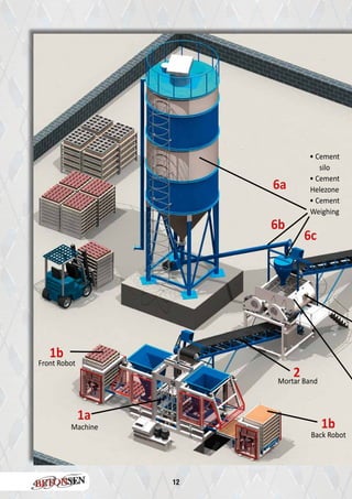 12
6a
6b
6c
2
1a
1b
1b
• Cement
silo
• Cement
Helezone
• Cement
Weighing
Mortar Band
Back Robot
Front Robot
Machine
 
