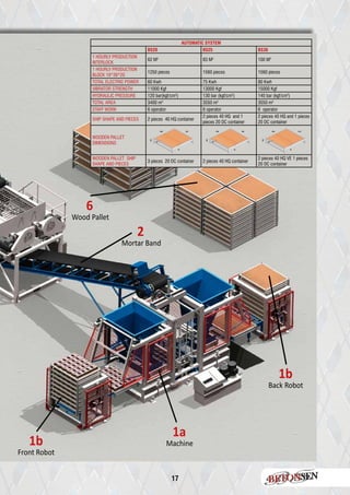 17
2
1b
1b
1a
6
Mortar Band
Front Robot
Back Robot
Machine
Wood Pallet
AUTOMATIC SYSTEM
BS20 BS25 BS30
1 HOURLY PRODUCTION
INTERLOCK
62 M2
83 M2
100 M2
1 HOURLY PRODUCTION
BLOCK 19*39*20
1250 pieces 1560 pieces 1560 pieces
TOTAL ELECTRIC POWER 60 Kwh 75 Kwh 80 Kwh
VIBRATOR STRENGTH 11000 Kgf 13000 Kgf 15000 Kgf
HYDRAULIC PRESSURE 120 bar(kgf/cm2
) 130 bar (kgf/cm2
) 140 bar (kgf/cm2
)
TOTAL AREA 3400 m2
3550 m2
3550 m2
STAFF WORK 6 operator 6 operator 6 operator
SHIP SHAPE AND PIECES 2 pieces 40 HQ container
2 pieces 40 HQ and 1
pieces 20 DC container
2 pieces 40 HQ and 1 pieces
20 DC container
WOODEN PALLET
DIMENSIONS
WOODEN PALLET SHIP
SHAPE AND PIECES
3 pieces 20 DC container 2 pieces 40 HQ container
2 pieces 40 HQ VE 1 pieces
20 DC container
1000
230
40
40
920 1200
230
40
40
980 1200
230
40
40
1150
 