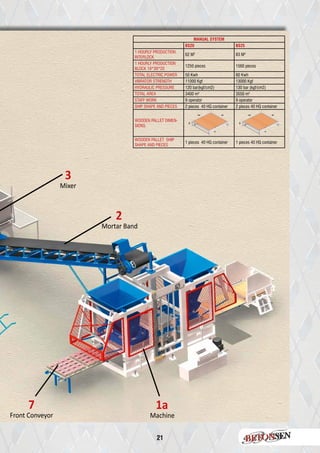 21
2
3
7 1a
Mortar Band
Mixer
Front Conveyor Machine
MANUAL SYSTEM
BS20 BS25
1 HOURLY PRODUCTION
INTERLOCK
62 M2
83 M2
1 HOURLY PRODUCTION
BLOCK 19*39*20
1250 pieces 1560 pieces
TOTAL ELECTRIC POWER 50 Kwh 60 Kwh
VIBRATOR STRENGTH 11000 Kgf 13000 Kgf
HYDRAULIC PRESSURE 120 bar(kgf/cm2) 130 bar (kgf/cm2)
TOTAL AREA 3400 m2
3550 m2
STAFF WORK 9 operator 9 operator
SHIP SHAPE AND PIECES 2 pieces 40 HQ container 2 pieces 40 HQ container
WOODEN PALLET DIMEN-
SIONS
WOODEN PALLET SHIP
SHAPE AND PIECES
1 pieces 40 HQ container 1 pieces 40 HQ container
1000
230
40
40
920 1200
230
40
40
980
 