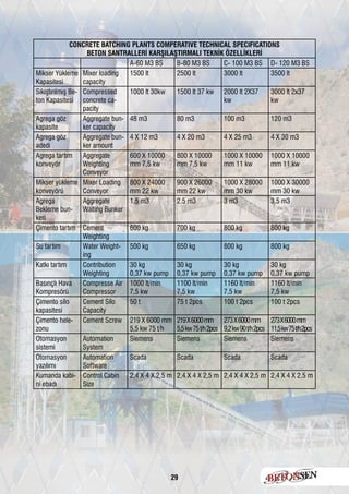 29
CONCRETE BATCHING PLANTS COMPERATIVE TECHNICAL SPECIFICATIONS
BETON SANTRALLERİ KARŞILAŞTIRMALI TEKNİK ÖZELLİKLERİ
A-60 M3 BS B-80 M3 BS C- 100 M3 BS D- 120 M3 BS
Mikser Yükleme
Kapasitesi
Mixer loading
capacity
1500 lt 2500 lt 3000 lt 3500 lt
Sıkıştırılmış Be-
ton Kapasitesi
Compressed
concrete ca-
pacity
1000 lt 30kw 1500 lt 37 kw 2000 lt 2X37
kw
3000 lt 2x37
kw
Agrega göz
kapasite
Aggregate bun-
ker capacity
48 m3 80 m3 100 m3 120 m3
Agrega göz
adedi
Aggregate bun-
ker amount
4 X 12 m3 4 X 20 m3 4 X 25 m3 4 X 30 m3
Agrega tartım
konveyör
Aggregate
Weighting
Conveyor
600 X 10000
mm 7,5 kw
800 X 10000
mm 7,5 kw
1000 X 10000
mm 11 kw
1000 X 10000
mm 11 kw
Mikser yükleme
konveyörü
Mixer Loading
Conveyor
800 X 24000
mm 22 kw
900 X 26000
mm 22 kw
1000 X 28000
mm 30 kw
1000 X 30000
mm 30 kw
Agrega
Bekleme bun-
keri
Aggregate
Waiting Bunker
1.5 m3 2.5 m3 3 m3 3,5 m3
Çimento tartım Cement
Weighting
600 kg 700 kg 800 kg 800 kg
Su tartım Water Weight-
ing
500 kg 650 kg 800 kg 800 kg
Katkı tartım Contribution
Weighting
30 kg
0,37 kw pump
30 kg
0,37 kw pump
30 kg
0,37 kw pump
30 kg
0,37 kw pump
Basınçlı Hava
Kompresörü
Compresse Air
Compressor
1000 lt/min
7,5 kw
1100 lt/min
7,5 kw
1160 lt/min
7,5 kw
1160 lt/min
7,5 kw
Çimento silo
kapasitesi
Cement Silo
Capacity
50 t 75 t 2pcs 100 t 2pcs 100 t 2pcs
Çimento hele-
zonu
Cement Screw 219 X 6000 mm
5,5 kw 75 t/h
219X6000mm
5,5kw75t/h2pcs
273X6000mm
9,2kw90t/h2pcs
273X6000mm
11,5kw75t/h2pcs
Otomasyon
sistemi
Automation
System
Siemens Siemens Siemens Siemens
Otomasyon
yazılımı
Automation
Software
Scada Scada Scada Scada
Kumanda kabi-
ni ebadı
Control Cabin
Size
2,4 X 4 X 2,5 m 2,4 X 4 X 2,5 m 2,4 X 4 X 2,5 m 2,4 X 4 X 2,5 m
 