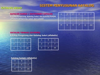 SISTEM PENYUSUNAN KATALOG KATALOG ABJAD     KATALOG KAMUS = DICTIONARY CATALOG Katalog Pengarang, Katalog Judul, dan Katalog Subjek (alfabetis pengarang, judul, dan subjek) KATALOG TERBAGI (DIVIDED) Katalog Pengarang dan Katalog Judul (alfabetis)   Katalog Subjek (Alfabetis) A B C D E F G H I J K L M N O P Q dst A B C D E F G H dst A B C D E F G H dst A B C D E F G H dst 