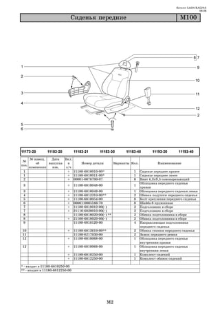 Каталог LADA KALINA
                                                                                                               09.06

                              Ñèäåíüÿ ïåðåäíèå                                                    Ì100




       № извещ.   Дата   Вкл.
 №
           об    выпуска   в     Номер детали               Варианты Кол.             Наименование
поз.
       изменении   изв.   з/ч
 1                         + 11180 6810010 00*                        1     Сиденье переднее правое
 1                         + 11180 6810011 00*                        1     Сиденье переднее левое
 2                         + 00001 0076700 07                         8     Винт 4,3х9,5 самонарезающий
                                                                            Облицовка переднего сиденья
 3                        +    11180 6810048 00                       1
                                                                            правая
 3                        +    11180   6810049   00                   1     Облицовка переднего сиденья левая
 4                        +    11180   6812310   00**                 2     Обивка подушки переднего сиденья
 5                        +    11180   6810054   00                   8     Болт крепления переднего сиденья
 6                        +    00001   0005166   70                   8     Шайба 8 пружинная
 7                        +    11180   6818010   00(~)                2     Подголовник в сборе
 7                        +    21110   6828010   00(~)                2     Подголовник в сборе
 8                             11180   6818020   00(~) **             2     Обивка подголовника в сборе
 8                        +    21100   6818020   00(~)                2     Обивка подголовника в сборе
 9                             11180   6818120   00                   4     Направляющая подголовника
                                                                            переднего сиденья
10                        +    11180 6812610 00**                     2     Обивка спинки переднего сиденья
11                             11180 8217030 00                       2     Замок переднего ремня
12                        +    11180 6810068 00                       1     Облицовка переднего сиденья
                                                                            внутренняя правая
12                        +    11180 6810069 00                       1     Облицовка переднего сиденья
                                                                            внутренняя левая
                          +    11180 6810250 00                       1     Комплект сидений
                          +    11180 6812250 00                       1     Комплект обивок сидений

* входит в 11180 6810250 00
** входит в 11180 6812250 00




                                                      M2
 