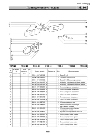 Каталог LADA KALINA
                                                                                                        09.06

                       Ïðèíàäëåæíîñòè ñàëîíà                                                  Ì180




       № извещ.   Дата   Вкл.
 №
           об    выпуска   в    Номер детали        Варианты Кол.               Наименование
поз.
       изменении   изв.   з/ч
 1                         + 00001 0037438 11                 1     Винт М4х6
 2                        +   21100 8204096 00                2     Держатель козырька
 3                        +   00001 0076806 01                6     Винт 4,9х19 самонарезающий
 4                        +   11180 8204011 00(~)             1     Козырек противосолнечный левый
 4                        +   11180 8204011 01(~)             1     Козырек противосолнечный левый
 5                        +   11180 8201004 00(~)             1     Зеркало правое комплект
 5                        +   11180 8201004 03(~)             1     Зеркало правое комплект
 5                            11180 8201004 08(~)             1     Зеркало правое комплект

 5                        +   11180 8201005 00(~)             1     Зеркало левое комплект
 5                        +   11180 8201005 03                1     Зеркало левое комплект
 5                            11180 8201005 08(~)             1     Зеркало левое комплект
 6                            11180 8201327 00                2     Облицовка рукоятки
 7                            11180 8201384 00                1     Облицовка передней двери
                                                                    внутренняя правая
 7                            11180 8201385 00                1     Облицовка передней двери
                                                                    внутренняя левая
 8                            11180 8201059 00                2     Прокладка наружного зеркала
 9                        +   11180 8201020 00(~)             1     Зеркало наружное правое
 9                        +   11180 8201020 03(~)             1     Зеркало наружное правое
 9                        +   11180 8201020 08(~)             1     Зеркало наружное правое
 9                        +   11180 8201021 00(~)             1     Зеркало наружное левое
 9                        +   11180 8201021 03(~)             1     Зеркало наружное левое



                                                 M17
 