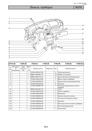 Каталог LADA KALINA
                                                                                                       09.06

                              Ïàíåëü ïðèáîðîâ                                             Ì191




       № извещ.   Дата   Вкл.
 №
           об    выпуска   в    Номер детали      Варианты Кол.               Наименование
поз.
       изменении   изв.   з/ч
 1                         + 21010 8109137 00               8     Гайка пружинная
 2                        +   00001 0025991 70              10 Шайба 5 стопорная
 3                        +   00001 0076712 01              6     Винт 4,9х15,9 самонарезающий
 4                            11180 5325124 00              1     Щиток панели приборов
 5                            11180 5325322 00              1     Крышка блока предохранителей
 6                        +   21230 5325128 00              6     Пружина
 7                            11180 5325067 00              1     Накладка декоративная панели
                                                                  приборов
 8                        +   00001 0041897 76              2     Скоба
 9                            11180 5325012 00              1     Панель приборов
10                            11180 5325126 00              1     Облицовка
11                        +   11180 5303016 00              1     Крышка вещевого ящика
12                        +   21230 5303038 00              2     Ось крышки вещевого ящика

13                            11180 5326046 00              2     Пружина
14                            11180 5326013 00              1     Накладка консоли панели приборов
15                        +   21140 5325388 00              4     Винт самонарезающий
16                        +   11180 8203010 00              1     Пепельница




                                                 M21
 