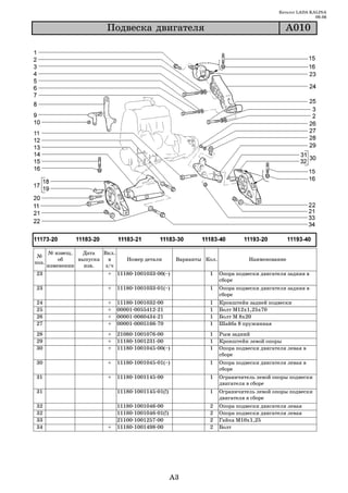 Каталог LADA KALINA
                                                                                                                09.06

                          Ïîäâåñêà äâèãàòåëÿ                                                       A010




       № извещ.   Дата   Вкл.
 №
           об    выпуска   в       Номер детали            Варианты Кол.             Наименование
поз.
       изменении   изв.   з/ч
23                        +     11180 1001033 00(~)                  1     Опора подвески двигателя задняя в
                                                                           сборе
23                        +     11180 1001033 01(~)                  1     Опора подвески двигателя задняя в
                                                                           сборе
24                        +     11180   1001032   00                 1     Кронштейн задней подвески
25                        +     00001   0055412   21                 1     Болт М12х1,25х70
26                        +     00001   0060434   21                 1     Болт М 8х20
27                        +     00001   0005166   70                 1     Шайба 8 пружинная
28                        +     21080 1001076 00                     1     Рым задний
29                        +     11180 1001231 00                     1     Кронштейн левой опоры
30                        +     11180 1001045 00(~)                  1     Опора подвески двигателя левая в
                                                                           сборе
30                        +     11180 1001045 01(~)                  1     Опора подвески двигателя левая в
                                                                           сборе
31                        +     11180 1001145 00                     1     Ограничитель левой опоры подвески
                                                                           двигателя в сборе
31                              11180 1001145 01(!)                  1     Ограничитель левой опоры подвески
                                                                           двигателя в сборе
32                              11180   1001046   00                 2     Опора подвески двигателя левая
32                              11180   1001046   01(!)              2     Опора подвески двигателя левая
33                              21100   1001257   00                 2     Гайка М10х1,25
34                        +     11180   1001498   00                 2     Болт




                                                          A3
 
