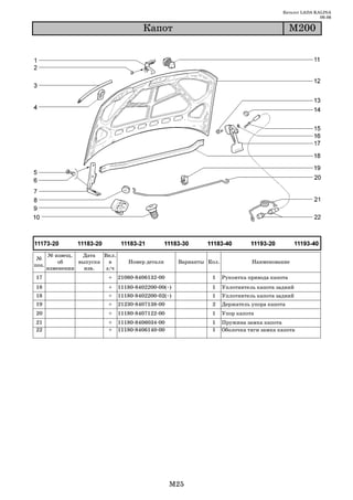 Каталог LADA KALINA
                                                                                                          09.06

                                         Êàïîò                                                  Ì200




       № извещ.   Дата   Вкл.
 №
           об    выпуска   в       Номер детали       Варианты Кол.             Наименование
поз.
       изменении   изв.   з/ч
17                        +     21080 8406132 00                1     Рукоятка привода капота
18                        +     11180 8402200 00(~)             1     Уплотнитель капота задний
18                        +     11180 8402200 02(~)             1     Уплотнитель капота задний
19                        +     21230 8407138 00                2     Держатель упора капота
20                        +     11180 8407122 00                1     Упор капота
21                        +     11180 8406034 00                1     Пружина замка капота
22                        +     11180 8406140 00                1     Оболочка тяги замка капота




                                                   M25
 
