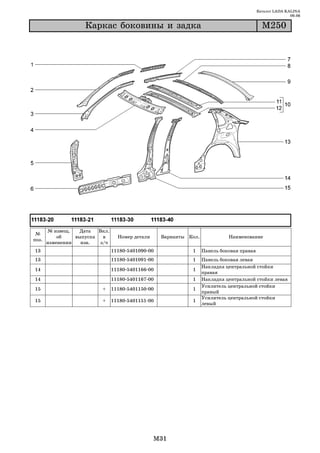 Каталог LADA KALINA
                                                                                                          09.06

                    Êàðêàñ áîêîâèíû è çàäêà                                                  Ì250




       № извещ.   Дата   Вкл.
 №
           об    выпуска   в      Номер детали     Варианты Кол.             Наименование
поз.
       изменении   изв.   з/ч
13                              11180 5401090 00             1     Панель боковая правая
13                              11180 5401091 00             1     Панель боковая левая
                                                                   Накладка центральной стойки
14                              11180 5401166 00             1
                                                                   правая
14                              11180 5401167 00             1     Накладка центральной стойки левая
                                                                   Усилитель центральной стойки
15                        +     11180 5401150 00             1
                                                                   правый
                                                                   Усилитель центральной стойки
15                        +     11180 5401151 00             1
                                                                   левый




                                                 M31
 