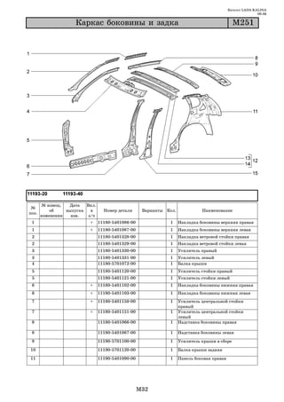 Каталог LADA KALINA
                                                                                                           09.06

                    Êàðêàñ áîêîâèíû è çàäêà                                                   Ì251




       № извещ.   Дата   Вкл.
 №
           об    выпуска   в      Номер детали      Варианты Кол.             Наименование
поз.
       изменении   изв.   з/ч
 1                        +     11180 5401086 00              1     Накладка боковины верхняя правая
 1                        +     11180 5401087 00              1     Накладка боковины верхняя левая
 2                              11180 5401328 00              1     Накладка ветровой стойки правая
 2                              11180 5401329 00              1     Накладка ветровой стойки левая
 3                              11180 5401330 00              1     Усилитель правый
 3                              11180 5401331 00              1     Усилитель левый
 4                              11180 5701072 00              1     Балка крыши
 5                              11180 5401120 00              1     Усилитель стойки правый
 5                              11180 5401121 00              1     Усилитель стойки левый
 6                        +     11180 5401102 00              1     Накладка боковины нижняя правая
 6                        +     11180 5401103 00              1     Накладка боковины нижняя левая
 7                        +     11180 5401150 00              1     Усилитель центральной стойки
                                                                    правый
 7                        +     11180 5401151 00              1     Усилитель центральной стойки
                                                                    левый
 8                              11180 5401066 00              1     Надставка боковины правая

 8                              11180 5401067 00              1     Надставка боковины левая

 9                              11190 5701100 00              1     Усилитель крыши в сборе

10                              11190 5701120 00              1     Балка крыши задняя

11                              11190 5401090 00              1     Панель боковая правая




                                                   M32
 