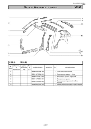 Каталог LADA KALINA
                                                                                                          09.06

                    Êàðêàñ áîêîâèíû è çàäêà                                                  Ì251




       № извещ.   Дата   Вкл.
 №
           об    выпуска   в      Номер детали      Варианты Кол.             Наименование
поз.
       изменении   изв.   з/ч
11                              11190 5401091 00              1     Панель боковая левая
12                              11180 5701050 00              1     Поперечина крыши в сборе
13                              11180 5701112 00              1     Усилитель крыши передний
14                              11180 5701054 00              1     Поперечина крыши
                                                                    Накладка центральной стойки
15                              11180 5401166 00              1
                                                                    правая
15                              11180 5401167 00              1     Накладка центральной стойки левая




                                                   M33
 