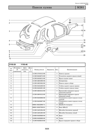 Каталог LADA KALINA
                                                                                                          09.06

                                Ïàíåëè êóçîâà                                                Ì261




       № извещ.   Дата   Вкл.
 №
           об    выпуска   в      Номер детали      Варианты Кол.              Наименование
поз.
       изменении   изв.   з/ч
 1                              11190 5701012 00              1     Панель крыши
 2                              11180 8404075 00              1     Усилитель заднего крыла левый
 3                              11190 8404015 00              1     Крыло заднее левое
 4                              11190 5601086 00              1     Поперечина
 5                              11190 5601082 00              1     Панель задка в сборе
 6                              11190 8404380 00              1     Стойка заднего крыла правая
 6                              11190 8404381 00              1     Стойка заднего крыла левая
 7                              11190 5601012 00              1     Кронштейн переднего крыла
                                                                    передний правый
 7                              11190 5601013 00              1     Кронштейн переднего крыла
                                                                    передний левый
 8                              11190 8404066 00              1     Соединитель занего крыла и пола
                                                                    правый
 8                              11190 8404067 00              1     Соединитель занего крыла и пола
                                                                    левый
 9                              00001 0025990 71              2     Шайба 6 стопорная
10                              00001 0032760 01              2     Винт М6х12

11                              11180 5401204 00              1     Желобок боковины правый
11                              11180 5401205 00              1     Желобок боковины левый
12                        +     21080 8403066 00              10 Винт
13                        +     21080 8403068 00              10 Гайка
14                        +     11180 8403010 00              1     Крыло переднее правое в сборе




                                                   M38
 