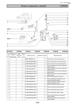 Каталог LADA KALINA
                                                                                                          09.06

                       Çàìêè ïåðåäíèõ äâåðåé                                                 Ì320




       № извещ.   Дата   Вкл.
 №
           об    выпуска   в       Номер детали       Варианты Кол.             Наименование
поз.
       изменении   изв.   з/ч
 1                        +     00001 0038321 01                2     Гайка М6 с зубчатым буртиком

 2                        +     11180 6512010 00(~)             1     Блок управления электропакетом
 2                        +     11180 6512010 01(~)             1     Блок управления электропакетом
                                                                      Тяга выключателя замка передней
 3                        +     11180 6105136 00(~)             1
                                                                      двери правая
                                                                      Тяга выключателя замка передней
 3                        +     11180 6105136 30                1
                                                                      двери правая
                                                                      Тяга выключателя замка передней
 3                        +     11180 6105137 00(~)             1
                                                                      двери левая
 3                        +     11180 6105137 30(~)             1     Тяга выключателя замка передней
                                                                      двери левая
 4                        +     21080 6105094 00                6     Скоба крепления тяги замка

 5                        +     11180 6105096 00                1     Тяга внутреннего привода замка
                                                                      передней двери правая
 5                        +     11180 6105097 00                1     Тяга внутреннего привода замка
                                                                      передней двери левая
 6                              11180 6105012 10(~)             1     Замок передней двери правый

 6                        +     11180 6105012 30(~)             1     Замок передней двери правый

 6                              11180 6105013 10(~)             1     Замок передней двери левый

 6                        +     11180 6105013 30(~)             1     Замок передней двери левый

 7                        +     11180 6105248 00(~)             1     Тяга наружной ручки передней
                                                                      двери правая
 7                        +     11180 6105248 30(~)             1     Тяга наружной ручки передней
                                                                      двери правая


                                                   M50
 