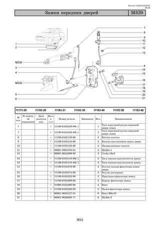 Каталог LADA KALINA
                                                                                                           09.06

                       Çàìêè ïåðåäíèõ äâåðåé                                                   Ì320




       № извещ.   Дата   Вкл.
 №
           об    выпуска   в       Номер детали       Варианты Кол.                Наименование
поз.
       изменении   изв.   з/ч
                                                                      Тяга наружной ручки передней
 7                        +     11180 6105249 00(~)             1
                                                                      двери левая
                                                                      Тяга наружной ручки передней
 7                        +     11180 6105249 30(~)             1
                                                                      двери левая
 8                        +     11180 6105129 00                2     Втулка кнопки
 9                        +     11180 6105125 00                2     Кнопка выключения замка двери
10                        +     11180 6105128 00                2     Направляющая кнопки
11                        +     00001 0005193 01                2     Шайба 5
12                        +     00001 0045699 80                2     Скоба 16х3

13                        +     11180 6105118 00(~)             2     Тяга кнопки выключателя замка
13                        +     11180 6105118 30(~)             2     Тяга кнопки выключателя замка
14                        +     11180 6105276 00                2     Втулка пальца фиксатора замка
                                                                      двери
15                        +     11180 6105274 00                2     Втулка распорная
16                        +     11180 6105222 00                2     Прокладка фиксатора замка
17                        +     11180 6105208 00                2     Корпус фиксатора замка
18                        +     21080 6105268 00                4     Винт
19                        +     11180 6105228 00                2     Палец фиксатора замка
20                        +     00001 0033127 01                6     Винт М6х10
21                        +     00001 0026068 71                6     Шайба 6




                                                   M51
 