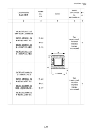 Каталог LADA KALINA
                                                                 09.06




                                                 Место
                        Разме
      Обозначение                              установки Ко
                         ры,          Эскиз
       ВАЗ/ГПЗ                                     на    л.
                         мм
                                              автомобиле

           2              3            4          5           6




     21080 1701031 01
    В66 42205АЕМ1Ш1
                                                  Вал
    21080 1701031 02     D=52
                                              первичный
    6 42205А1ЕУШ1
                                               коробки
5                        d=25                                 1
                                               передач
    21080 1701031 03
                                                (опора
    6 42205А1Е1УШ1       В=15
                                              передняя)
    21080 1701031 04
    6 42205А1Е1УШ1




    21080 1701180 01
     6 42305АЕУШ1
                                                  Вал
    21080 1701180 02     D=62
                                              вторичный
    6 42305АЕ1УШ1
                                               коробки
7                        d=25                                 1
                                               передач
    21080 1701180 03
                                                (опора
    В26 42305АЕМШ1       В=17
                                              передняя)
    21080 1701180 04
    6 42305АЕ1УШ1




                                AB9
 