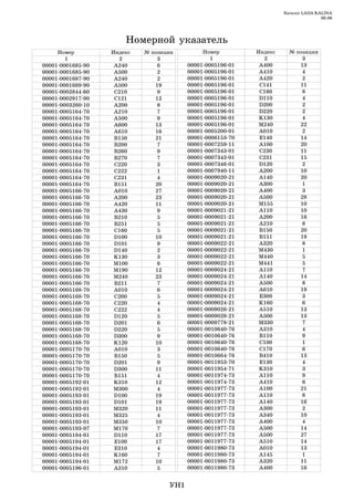 Каталог LADA KALINA
                                                                                        09.06




                         Íîìåðíîé óêàçàòåëü
     Номер           Индекс   № позиции         Номер           Индекс     № позиции
        1              2          3                1              2            3
00001 0001685   90    A240        6        00001 0005196   01    A400         13
00001 0001685   90    A500        2        00001 0005196   01    A410          4
00001 0001687   90    A240        2        00001 0005196   01    A420          2
00001 0001689   90    A500       19        00001 0005196   01    C141         11
00001 0002844   60    C210        9        00001 0005196   01    C160          8
00001 0002917   90    C121       12        00001 0005196   01    D110          4
00001 0003260   10    A200        8        00001 0005196   01    D200          2
00001 0005164   70    A210        7        00001 0005196   01    D220          2
00001 0005164   70    A500        9        00001 0005196   01    K130          4
00001 0005164   70    A600       13        00001 0005196   01    M240         22
00001 0005164   70    A610       16        00001 0005200   01    A010          2
00001 0005164   70    B150       21        00001 0006153   70    E140         14
00001 0005164   70    B200        7        00001 0007259   11    A100         20
00001 0005164   70    B260        9        00001 0007343   01    C230         11
00001 0005164   70    B270        7        00001 0007343   01    C231         15
00001 0005164   70    C220        3        00001 0007346   01    D120          2
00001 0005164   70    C222        1        00001 0007940   11    A200         10
00001 0005164   70    C231        4        00001 0009020   21    A140         20
00001 0005164   70    В151       20        00001 0009020   21    A300          1
00001 0005166   70    A010       27        00001 0009020   21    A400          3
00001 0005166   70    A200       23        00001 0009020   21    A500         28
00001 0005166   70    A420       11        00001 0009020   21    M155         10
00001 0005166   70    A430        9        00001 0009021   21    A110         10
00001 0005166   70    B210        5        00001 0009021   21    A200         16
00001 0005166   70    B251        5        00001 0009021   21    A210          8
00001 0005166   70    C160        5        00001 0009021   21    B150         20
00001 0005166   70    D100       10        00001 0009021   21    В151         19
00001 0005166   70    D101        9        00001 0009022   21    A320          8
00001 0005166   70    D140        2        00001 0009022   21    M430          1
00001 0005166   70    K130        3        00001 0009022   21    M440          5
00001 0005166   70    M100        6        00001 0009022   21    M441          5
00001 0005166   70    M190       12        00001 0009024   21    A110          7
00001 0005166   70    M240       23        00001 0009024   21    A140         14
00001 0005166   70    В211        7        00001 0009024   21    A500          8
00001 0005168   70    A010        6        00001 0009024   21    A610         19
00001 0005168   70    C200        5        00001 0009024   21    E300          3
00001 0005168   70    C220        4        00001 0009024   21    K160          6
00001 0005168   70    C222        4        00001 0009026   21    A510         13
00001 0005168   70    D120        5        00001 0009028   21    A500         13
00001 0005168   70    D201        6        00001 0009778   21    M330          7
00001 0005168   70    D220        5        00001 0010640   76    A310          4
00001 0005168   70    D300        9        00001 0010640   76    B110          9
00001 0005168   70    K120       10        00001 0010640   76    C100          1
00001 0005170   70    A010        3        00001 0010640   76    C170          6
00001 0005170   70    B150        5        00001 0010664   76    B410         13
00001 0005170   70    D201        9        00001 0011953   70    E130          4
00001 0005170   70    D300       11        00001 0011954   71    K310          3
00001 0005170   70    В151        4        00001 0011974   73    A110          9
00001 0005192   01    K310       12        00001 0011974   73    A410          6
00001 0005192   01    M300        4        00001 0011977   73    A100         21
00001 0005193   01    D100       19        00001 0011977   73    A110          8
00001 0005193   01    D101       19        00001 0011977   73    A140         16
00001 0005193   01    M320       11        00001 0011977   73    A300          2
00001 0005193   01    M325        4        00001 0011977   73    A340         10
00001 0005193   01    M350       10        00001 0011977   73    A400          4
00001 0005193   07    M170        7        00001 0011977   73    A500         14
00001 0005194   01    D110       17        00001 0011977   73    A500         27
00001 0005194   01    E100       17        00001 0011977   73    A510         14
00001 0005194   01    E310        4        00001 0011980   73    A010         13
00001 0005194   01    K160        7        00001 0011980   73    A145          1
00001 0005194   01    M172       10        00001 0011980   73    A320         11
00001 0005196   01    A310        5        00001 0011980   73    A400         16


                                     УН1
 
