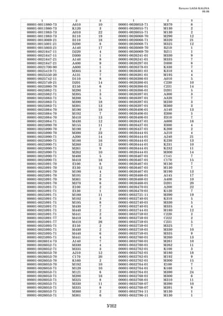 Каталог LADA KALINA
                                                                                      09.06


         1              2     3                   1              2            3
00001   0011980   73   A610   10         00001   0026053   71   M370           8
00001   0011980   73   K120    3         00001   0026055   71   M130           2
00001   0011983   73   A010   22         00001   0026055   71   M130           2
00001   0011983   73   B110   19         00001   0026068   70   M290          12
00001   0013069   21   B110   18         00001   0026068   71   M320          21
00001   0015001   21   B200    8         00001   0026068   71   M325          12
00001   0015003   21   A140   17         00001   0026069   70   B210           1
00001   0021647   11   D220    4         00001   0026069   70   В211           1
00001   0021647   11   D300    1         00001   0026241   01   M330           9
00001   0021647   21   A140    8         00001   0026241   01   M335           7
00001   0021647   21   A400    9         00001   0026297   01   D300           8
00001   0021700   90   A600    1         00001   0026378   01   K330           7
00001   0025419   71   M305    3         00001   0026381   01   K310           4
00001   0025550   20   A131    7         00001   0026381   01   M195           4
00001   0025742   11   D110    8         00001   0026386   01   A010           5
00001   0025749   21   D201   14         00001   0026386   01   C230          10
00001   0025980   70   E150    6         00001   0026386   01   C231          14
00001   0025982   71   M290    1         00001   0026386   01   D201           5
00001   0025982   71   M395    3         00001   0026397   01   A300           3
00001   0025983   71   M200    5         00001   0026397   01   A320           7
00001   0025983   71   M390   18         00001   0026397   01   M230           3
00001   0025983   71   M391   13         00001   0026397   01   M360           3
00001   0025984   70   M190   18         00001   0026406   01   A140          13
00001   0025984   70   M192    7         00001   0026406   01   E300           5
00001   0025984   70   M410   13         00001   0026406   01   E310           7
00001   0025984   71   M430   12         00001   0026437   01   A600          16
00001   0025990   70   M155   11         00001   0026437   01   E300           4
00001   0025990   70   M190    2         00001   0026437   01   K200           2
00001   0025990   70   M390   23         00001   0026444   01   A210           4
00001   0025990   71   A200   14         00001   0026444   01   A240          21
00001   0025990   71   M180   16         00001   0026444   01   K230          13
00001   0025990   71   M260   12         00001   0026444   01   K231          10
00001   0025990   71   M261    9         00001   0026444   01   K232          11
00001   0025990   71   M262   10         00001   0026444   01   M300          14
00001   0025990   71   M400    5         00001   0026467   01   C141           7
00001   0025990   71   M410   16         00001   0026467   01   C170          15
00001   0025991   70   E100    8         00001   0026467   01   M130           7
00001   0025991   70   E130   12         00001   0026467   01   M130           7
00001   0025991   70   M190    4         00001   0026467   01   M190          13
00001   0025991   70   M191    2         00001   0026468   01   A145          17
00001   0025991   70   M361    9         00001   0026468   01   A400          10
00001   0025991   70   M370    6         00001   0026468   01   D201          20
00001   0025991   71   E100    2         00001   0026470   01   A200          22
00001   0025991   71   E130    1         00001   0026470   01   K120           7
00001   0025991   71   M180   11         00001   0032721   11   M390          19
00001   0025991   71   M192    3         00001   0032740   01   K310           5
00001   0025991   71   M195    8         00001   0032740   01   M330           5
00001   0025991   71   M430    7         00001   0032740   01   M335           4
00001   0025991   71   M440    2         00001   0032744   01   M180          12
00001   0025991   71   M441    2         00001   0032759   01   C220           2
00001   0025991   77   M410    3         00001   0032759   01   C222           2
00001   0025991   77   M410   26         00001   0032759   01   C231           5
00001   0025995   71   E150    2         00001   0032759   01   M325           7
00001   0025995   71   M430    2         00001   0032759   01   M330          10
00001   0025995   71   M440    6         00001   0032759   01   M335           9
00001   0025995   71   M441    4         00001   0032760   01   M260          13
00001   0026014   73   A140    7         00001   0032760   01   M261          10
00001   0026052   71   M330    4         00001   0032760   01   M262          11
00001   0026052   71   M335    3         00001   0032762   01   K100           3
00001   0026053   70   A210   12         00001   0032762   01   M180          18
00001   0026053   70   C170   20         00001   0032762   01   M192           9
00001   0026053   70   K160    2         00001   0032762   01   M300          15
00001   0026053   70   M192   10         00001   0032764   01   E100           7
00001   0026053   71   M120   10         00001   0032764   01   K160           1
00001   0026053   71   M121    6         00001   0032764   01   M390          24
00001   0026053   71   M200   16         00001   0032768   01   M300           6
00001   0026053   71   M325    8         00001   0032768   01   M310          11
00001   0026053   71   M330   11         00001   0032768   07   M390          10
00001   0026053   71   M335    8         00001   0032768   07   M391           9
00001   0026053   71   M360    2         00001   0032794   11   M130           1
00001   0026053   71   M361    6         00001   0032796   11   M130           1


                                   УН2
 