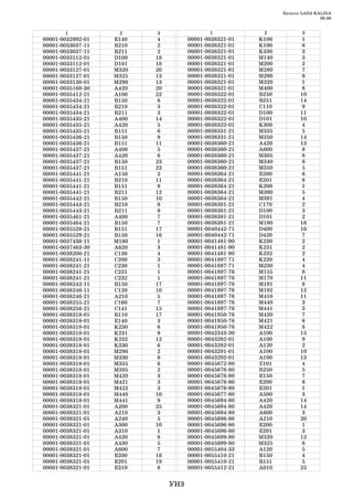 Каталог LADA KALINA
                                                                                      09.06


         1              2     3                   1              2            3
00001   0032992   01   E140    4         00001   0038321   01   K100           1
00001   0033037   11   B210    2         00001   0038321   01   K100           6
00001   0033037   11   В211    2         00001   0038321   01   K330           3
00001   0033112   01   D100   18         00001   0038321   01   M140           3
00001   0033112   01   D101   18         00001   0038321   01   M200           2
00001   0033127   01   M320   20         00001   0038321   01   M280           7
00001   0033127   01   M325   13         00001   0038321   01   M290          9
00001   0033130   01   M290   13         00001   0038321   01   M320           1
00001   0035168   30   A420   20         00001   0038321   01   M400           8
00001   0035412   21   A100   22         00001   0038322   01   B250          10
00001   0035434   21   B150    8         00001   0038322   01   B251          14
00001   0035434   21   B210    3         00001   0038322   01   C110          9
00001   0035434   21   В211    3         00001   0038322   01   D100          11
00001   0035435   21   A400   14         00001   0038322   01   D101          10
00001   0035435   21   A420    5         00001   0038322   01   K300           4
00001   0035435   21   В151    6         00001   0038331   21   M335           5
00001   0035436   21   B150    9         00001   0038331   21   M350          14
00001   0035436   21   В151   11         00001   0038360   21   A420          13
00001   0035437   21   A400    5         00001   0038360   21   A600           8
00001   0035437   21   A420    6         00001   0038360   21   M305           8
00001   0035437   21   B150   23         00001   0038360   21   M340           8
00001   0035437   21   В151   23         00001   0038360   21   M350           5
00001   0035441   21   A150    2         00001   0038364   21   E200           6
00001   0035441   21   B210   11         00001   0038364   21   E201           8
00001   0035441   21   В151    9         00001   0038364   21   K200           1
00001   0035441   21   В211   12         00001   0038364   21   M390           5
00001   0035442   21   B150   10         00001   0038364   21   M391           4
00001   0035443   21   B210    8         00001   0038381   21   C170           2
00001   0035443   21   В211    9         00001   0038381   21   D100           3
00001   0035461   21   A400    7         00001   0038381   21   D101           2
00001   0035464   21   B150    7         00001   0038381   21   M190          16
00001   0035528   21   В151   17         00001   0040442   71   D400          10
00001   0035529   21   B150   16         00001   0040442   71   D420           7
00001   0037438   11   M180    1         00001   0041481   90   K230           2
00001   0037463   30   A620    3         00001   0041481   90   K231           2
00001   0038200   21   C130    4         00001   0041481   90   K232           2
00001   0038241   11   C200    3         00001   0041897   71   K220           4
00001   0038241   21   C230    1         00001   0041897   71   M230           4
00001   0038241   21   C231    1         00001   0041897   76   M155           8
00001   0038241   21   C232    1         00001   0041897   76   M170          11
00001   0038242   11   B150   17         00001   0041897   76   M191           8
00001   0038246   11   C120   10         00001   0041897   76   M192          12
00001   0038246   21   A210    5         00001   0041897   76   M410          11
00001   0038255   21   C160    7         00001   0041897   76   M440           3
00001   0038256   21   C141   15         00001   0041897   76   M441           3
00001   0038318   01   B110   17         00001   0041950   76   M420           7
00001   0038318   01   E140    3         00001   0041950   76   M421           8
00001   0038318   01   K230    6         00001   0041950   76   M422           8
00001   0038318   01   K231    9         00001   0042343   30   A100          15
00001   0038318   01   K232   12         00001   0043282   01   A100          9
00001   0038318   01   K330    6         00001   0043282   01   A120           2
00001   0038318   01   M290    2         00001   0043291   01   A100          10
00001   0038318   01   M330    8         00001   0043292   01   A100          13
00001   0038318   01   M335    6         00001   0045672   80   Z101           4
00001   0038318   01   M395    2         00001   0045676   80   B250           5
00001   0038318   01   M420    3         00001   0045676   80   E150           7
00001   0038318   01   M421    3         00001   0045676   80   E200           8
00001   0038318   01   M422    3         00001   0045676   80   E201           1
00001   0038318   01   M440   10         00001   0045677   80   A500           3
00001   0038318   01   M441    9         00001   0045694   80   A420          14
00001   0038321   01   A200   25         00001   0045694   80   A420          14
00001   0038321   01   A210    3         00001   0045694   80   A600           3
00001   0038321   01   A240    5         00001   0045696   80   A210          20
00001   0038321   01   A300   10         00001   0045696   80   E200           1
00001   0038321   01   A310    1         00001   0045696   80   E201           3
00001   0038321   01   A420    8         00001   0045699   80   M320          12
00001   0038321   01   A430    5         00001   0045699   80   M325           6
00001   0038321   01   A600    7         00001   0055404   33   A120           5
00001   0038321   01   E200   16         00001   0055410   21   B150           4
00001   0038321   01   E201   19         00001   0055410   21   В151           5
00001   0038321   01   E310    8         00001   0055412   21   A010          25


                                   УН3
 