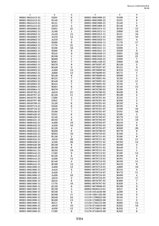 Каталог LADA KALINA
                                                                                      09.06


         1              2     3                   1              2            3
00001   0055412   31   D201    8         00001   0061008   21   D100           9
00001   0055413   21   B150    6         00001   0061008   21   D101           8
00001   0055413   21   В151    7         00001   0061008   21   D140           1
00001   0055415   21   A010    4         00001   0061008   21   K140           8
00001   0058888   21   D201   21         00001   0061015   11   B150          15
00001   0058962   11   A100    1         00001   0061015   11   D300          10
00001   0058962   11   A140   15         00001   0061015   11   В151          16
00001   0058962   11   A210   13         00001   0061015   21   D201          10
00001   0058962   11   A410    5         00001   0061023   11   B251           4
00001   0058962   11   B200    6         00001   0061023   11   C170          17
00001   0058962   11   C170   21         00001   0061041   11   D110           5
00001   0058962   11   E100   16         00001   0061041   11   D200           1
00001   0058962   11   E300    9         00001   0061041   11   D220           3
00001   0058962   11   E310    3         00001   0061050   11   D201          24
00001   0058962   11   M190    1         00001   0061050   11   D300          21
00001   0058962   11   M360    1         00001   0061050   21   D200           7
00001   0058962   11   M361    7         00001   0061429   21   D300          18
00001   0058962   11   M370    9         00001   0076597   07   M120           2
00001   0058962   11   M430    3         00001   0076597   07   M121           3
00001   0058962   21   A200   13         00001   0076690   01   K310          11
00001   0058962   21   A600   12         00001   0076690   01   M171           1
00001   0058962   21   M120    9         00001   0076690   01   M300           5
00001   0058962   21   M121    7         00001   0076691   01   E130           5
00001   0058962   21   M440    8         00001   0076691   01   E140          11
00001   0058962   21   M441    7         00001   0076691   01   E150           5
00001   0058964   11   M361    8         00001   0076692   01   E140          15
00001   0058964   11   M370    7         00001   0076700   01   E130           2
00001   0059705   21   A010   21         00001   0076700   01   M430           8
00001   0059707   21   K120   11         00001   0076700   07   M100           2
00001   0059707   30   C200    4         00001   0076701   01   E150           1
00001   0059707   30   D201    7         00001   0076701   01   K220           5
00001   0059709   21   D120    6         00001   0076701   01   M192           4
00001   0059713   21   D220    6         00001   0076701   01   M195           9
00001   0059716   21   A010    7         00001   0076701   07   D100          16
00001   0060426   31   D100    7         00001   0076701   07   D101          16
00001   0060426   31   D101    6         00001   0076702   01   E100           1
00001   0060426   31   D140    4         00001   0076702   07   M170          12
00001   0060431   21   M192    6         00001   0076702   07   M172          19
00001   0060432   21   A400   18         00001   0076702   07   M410           4
00001   0060432   21   A420   10         00001   0076705   01   M350           9
00001   0060432   21   K120    4         00001   0076705   07   M300          26
00001   0060432   21   M200    6         00001   0076706   01   M170           8
00001   0060432   21   M305   10         00001   0076710   01   K100           5
00001   0060433   21   K130    2         00001   0076711   01   E100           9
00001   0060434   21   A010   26         00001   0076711   01   E130          11
00001   0060436   21   A100   26         00001   0076711   01   M192          14
00001   0060436   30   M130    6         00001   0076711   01   M230           2
00001   0060436   30   M130    6         00001   0076711   01   M440           1
00001   0060441   21   B250   19         00001   0076711   01   M441           1
00001   0060442   21   C160    9         00001   0076712   01   E100          14
00001   0060442   21   K120    8         00001   0076712   01   M190           3
00001   0060444   21   A430   14         00001   0076712   01   M191           3
00001   0060444   21   K140    2         00001   0076712   01   M192          11
00001   0060444   21   M190   14         00001   0076712   07   M410           9
00001   0061008   11   A400   12         00001   0076713   01   A600          10
00001   0061008   11   A410    3         00001   0076713   07   M155           5
00001   0061008   11   A420    1         00001   0076713   07   M172          11
00001   0061008   11   A430   10         00001   0076724   01   M400           4
00001   0061008   11   A610    2         00001   0076724   01   M410          17
00001   0061008   11   B210    6         00001   0076787   01   K300           7
00001   0061008   11   C170   16         00001   0076787   01   K320           5
00001   0061008   11   K130    6         00001   0076806   01   M180           3
00001   0061008   11   M130    5         00002   0020413   61   B251           6
00001   0061008   11   M130    5         11110   1014240   00   A500           1
00001   0061008   11   M190   11         11110   1601182   00   B140           3
00001   0061008   11   M240   24         11110   1700022   00   B150           1
00001   0061008   11   M430   13         11110   1700022   00   В151           2
00001   0061008   11   В211    6         11110   1702112   00   B260          14
00001   0061008   21   A010   10         11170   3716010   00   K232          10
00001   0061008   21   A320   12         11170   3716011   00   K232           1
00001   0061008   21   C160    6         11170   3716810   00   K232           6


                                   УН4
 