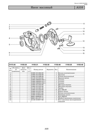 Каталог LADA KALINA
                                                                                                      09.06

                              Íàñîñ ìàñëÿíûé                                                À510




       № извещ.   Дата   Вкл.
 №
           об    выпуска   в    Номер детали       Варианты Кол.             Наименование
поз.
       изменении   изв.   з/ч
 1                         + 21080 1011062 00                1     Кольцо уплотнительное
 2                         + 21080 1011058 00                1     Пружина
 3                         + 21080 1011090 00                1     Клапан редукционный
 4                         + 21120 1011052 00                1     Крышка насоса
 5                         + 21080 1005034 00(~)             1     Сальник
 5                         + 21080 1005034 01(~)             1     Сальник
 5                         + 21080 1005034 03(~)             1     Сальник
6                          + 21080 1011032 00                1     Шестерня ведомая
 7                         + 21080 1011045 00                1     Шестерня ведущая
 8                         + 21120 1011061 00                1     Пробка
9                          + 21080 1011023 00                6     Болт М6х20
10                         + 21080 1011015 00                1     Корпус насоса
11                         + 21080 1010075 00                1     Кольцо уплотнительное
12                         + 21080 1010010 00                1     Приемник насоса
13                         + 00001 0009026 21                1     Болт М6Х25
14                         + 00001 0011977 73                1     Шайба 6 пружинная коническая
15                         + 21150 1010077 00                1     Болт крепления маслоприемника
                                                                   передний




                                               A33
 