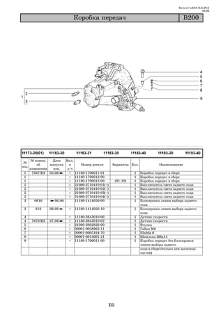 Каталог LADA KALINA
                                                                                                              09.06

                               Êîðîáêà ïåðåäà÷                                                     Â200




       № извещ.   Дата    Вкл.
 №
           об    выпуска    в     Номер детали         Варианты Кол.                Наименование
поз.
       изменении   изв.    з/ч
 1      7567ПИ 05.06        + 11180 1700011 01                       1   Коробка передач в сборе
 1                          + 11180 1700012 00                       1   Коробка передач в сборе
 1                          + 11190 1700012 00             (01 10)   1   Коробка передач в сборе
 2                          + 21080 3710410 01(~)                    1   Выключатель света заднего хода
 2                          + 21080 3710410 02(~)                    1   Выключатель света заднего хода
 2                          + 21080 3710410 03(~)                    1   Выключатель света заднего хода
 2                          + 21080 3710410 04(~)                    1   Выключатель света заднего хода
 3        0616      06.06      11180 1414050 00                      1   Блокировка линии выбора заднего
                                                                         хода
 3        616    06.06     +   11180 1414050 10                      1   Блокировка линии выбора заднего
                                                                         хода
 4                         +   11180   3843010   00                  1   Датчик скорости
 4      7678ПИ   07.06     +   11180   3843010   02                  1   Датчик скорости
 5                         +   21080   3802826   00                  1   Втулка
 6                         +   00001   0058962   11                  1   Гайка М6
 7                         +   00001   0005164   70                  1   Шайба 6
 8                         +   00001   0015001   21                  1   Шпилька М6х14
 9                         +   11180   1700011   00                  1   Коробка передач без блокировки
                                                                         линии выбора заднего
                                                                         хода в сборе (только для запасных
                                                                         частей)




                                                      B5
 