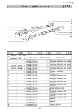 Каталог LADA KALINA
                                                                                                             09.06

                       Âàëû êîðîáêè ïåðåäà÷                                                        Â220




       № извещ.   Дата   Вкл.
 №
           об    выпуска   в    Номер детали              Варианты Кол.             Наименование
поз.
       изменении   изв.   з/ч
 1                         + 21080 1701033 00(~)                    2     Подшипник первичного вала задний
 1                         + 21080 1701033 01(~)                    2     Подшипник первичного вала задний
 1                         + 21080 1701033 02(~)                    2     Подшипник первичного вала задний
 1                         + 21080 1701033 03(~)                    2     Подшипник первичного вала задний
 1      7567ПИ 05.06       + 21703 1701033 00(~)                    2     Подшипник первичного вала задний
 1      7567ПИ 05.06       + 21703 1701033 01(~)                    2     Подшипник первичного вала задний
 1      7567ПИ 05.06       + 21703 1701033 02(~)                    2     Подшипник первичного вала задний
 2                         + 21080 1701034 00                       2     Кольцо
 3                         + 21083 1701132 00                       1     Шестерня 5 й передачи
 4                         + 21080 1701244 00                       2     Гайка
 5                         + 21100 1701030 00                       1     Вал первичный
 6                         + 21080 1701031 01(~)                    1     Подшипник первичного вала
                                                                          передний
 6                         +   21080 1701031 02(~)                  1     Подшипник первичного вала
                                                                          передний
 6                         +   21080 1701031 03(~)                  1     Подшипник первичного вала
                                                                          передний
 6                         +   21080 1701031 04(~)                  1     Подшипник первичного вала
                                                                          передний
 7                         +   21100   1701043   00(~)              1     Сальник первичного вала
 7                         +   21100   1701043   01(~)              1     Сальник первичного вала
 8                         +   21100   1701098   00                 1     Маслосборник вторичного вала
 9                         +   21080   1701180   01(~)              1     Подшипник вторичного вала
                                                                          передний
 9                         +   21080 1701180 02(~)                  1     Подшипник вторичного вала
                                                                          передний
 9                         +   21080 1701180 03(~)                  1     Подшипник вторичного вала
                                                                          передний
 9                         +   21080 1701180 04(~)                  1     Подшипник вторичного вала
                                                                          передний
10                         +   21100 2302030 10                     1     Кольцо стопорное
11                         +   21100 2302017 00                     1     Шестерня ведущая
12                         +   21100 1701105 00                     1     Вал вторичный

                                                         B8
 