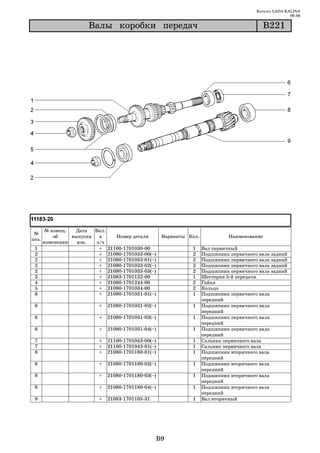 Каталог LADA KALINA
                                                                                                        09.06

                       Âàëû êîðîáêè ïåðåäà÷                                                Â221




       № извещ.   Дата   Вкл.
 №
           об    выпуска   в    Номер детали         Варианты Кол.             Наименование
поз.
       изменении   изв.   з/ч
 1                         + 21100 1701030 00                  1     Вал первичный
 2                         + 21080 1701033 00(~)               2     Подшипник первичного вала задний
 2                         + 21080 1701033 01(~)               2     Подшипник первичного вала задний
 2                         + 21080 1701033 02(~)               2     Подшипник первичного вала задний
 2                         + 21080 1701033 03(~)               2     Подшипник первичного вала задний
 3                         + 21083 1701132 00                  1     Шестерня 5 й передачи
 4                         + 21080 1701244 00                  2     Гайка
 5                         + 21080 1701034 00                  2     Кольцо
 6                         + 21080 1701031 01(~)               1     Подшипник первичного вала
                                                                     передний
 6                         +   21080 1701031 02(~)             1     Подшипник первичного вала
                                                                     передний
 6                         +   21080 1701031 03(~)             1     Подшипник первичного вала
                                                                     передний
 6                         +   21080 1701031 04(~)             1     Подшипник первичного вала
                                                                     передний
 7                         +   21100 1701043 00(~)             1     Сальник первичного вала
 7                         +   21100 1701043 01(~)             1     Сальник первичного вала
 8                         +   21080 1701180 01(~)             1     Подшипник вторичного вала
                                                                     передний
 8                         +   21080 1701180 02(~)             1     Подшипник вторичного вала
                                                                     передний
 8                         +   21080 1701180 03(~)             1     Подшипник вторичного вала
                                                                     передний
 8                         +   21080 1701180 04(~)             1     Подшипник вторичного вала
                                                                     передний
 9                         +   21083 1701105 31                1     Вал вторичный




                                                  B9
 