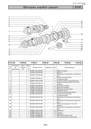 Каталог LADA KALINA
                                                                                                          09.06

                     Øåñòåðíè êîðîáêè ïåðåäà÷                                                  Â230




       № извещ.   Дата   Вкл.
 №
           об    выпуска   в    Номер детали          Варианты Кол.             Наименование
поз.
       изменении   изв.   з/ч
 1                         + 21083 1701159 00                   1     Шайба упорная
 2                         + 21100 1701133 00                   1     Втулка
                                                                      Шестерня 5 й передачи вторичного
 3                        +   21100 1701158 00                  1
                                                                      вала
                                                                      Кольцо блокирующее
 4                        +   21080 1701164 10                  5
                                                                      синхронизатора
 5                        +   21083 1701174 00                  1     Ступица муфты синхронизатора
                                                                      Муфта скользящая 3 й, 4 й и 5 й
 6                        +   21080 1701116 10                  2
                                                                      передач
 7                        +   21083   1701166   00              1     Пластина упорная
 8                        +   21080   1701117   00              2     Кольцо стопорное
9                         +   21100   1701146   00              1     Шестерня 4 й передачи
10                        +   21080   1701148   00              1     Шайба упорная
11                        +   21080   1701119   00              2     Ступица скользящей муфты
12                        +   21100   1701164   00              3     Кольцо блокирующее
                                                                      синхронизатора
13                        +   21100 1701131 00                  1     Шестерня 3 й передачи вторичного
                                                                      вала
14                        +   21100 1701127 00                  1     Шестерня 2 й передачи вторичного
                                                                      вала
15                        +   21100 1701175 00                  1     Муфта скользящая 1 й и 2 й
                                                                      передач
16                        +   21100 1701112 00                  1     Шестерня 1 й передачи вторичного
                                                                      вала
17                        +   21080   1701173   00              9     Фиксатор
18                        +   21080   1701171   00              9     Сухарь
19                        +   21080   1701170   10              9     Пружина
20                        +   21100   1701080   00              1     Шестерня заднего хода
21                        +   21080   1701092   00              1     Ось промежуточной шестерни




                                                     B10
 