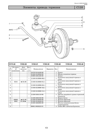 Каталог LADA KALINA
                                                                                                            09.06

                    Ýëåìåíòû ïðèâîäà òîðìîçîâ                                                    Ñ110




       № извещ.   Дата   Вкл.
 №
           об    выпуска   в    Номер детали            Варианты Кол.             Наименование
поз.
       изменении   изв.   з/ч
 1                         + 21070 3510430 00                     1     Хомут
 2                         + 21230 3510050 00                     1     Шланг усилителя тормоза
 3                         + 21080 3401228 00                     1     Хомут
                                                                        Усилитель вакуумный тормоза в
 4                          +   11180 3510006 00(~)               1
                                                                        сборе
                                                                        Усилитель вакуумный тормоза в
 4       0216      05.06        11180 3510006 01(~)               1
                                                                        сборе
                                                                        Усилитель вакуумный тормоза в
 4                              11180 3510006 02(~)               1
                                                                        сборе
 4                              11180 3510006 10(~)               1     Усилитель вакуумный тормоза в
                                                                        сборе
 4                              11180 3510006 11(~)               1     Усилитель вакуумный тормоза в
                                                                        сборе
 5                          +   11180 3505110 00                  1     Датчик аварийного уровня тормозной
                                                                        жидкости
 6                          +   11180   3505102   00              1     Корпус бачка
 7       08882      01.06       21100   3510040   00              1     Клапан обратный
 7        8882   01.06      +   21100   3510040   02              1     Клапан обратный
 8                          +   21230   3505092   00              1     Втулка соединительная бачка
                                                                        гидротормозов
 9                              00001 0038322 01                  2     Гайка М8 с зубчатым буртиком




                                                       C2
 
