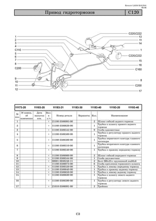 Каталог LADA KALINA
                                                                                                           09.06

                        Ïðèâîä ãèäðîòîðìîçîâ                                                   Ñ120




       № извещ.   Дата   Вкл.
 №
           об    выпуска   в    Номер детали          Варианты Кол.             Наименование
поз.
       изменении   изв.   з/ч
 1                         + 21100 3506085 00                   2     Шланг гибкий заднего тормоза
                                                                      Трубка к шлангу правого заднего
 2                        +   11180 3506620 00                  1
                                                                      тормоза
 3                        +   11180 3506542 00                  9     Скоба одноместная
                                                                      Трубка к регулятору правого заднего
 4                        +   11180 3506580 00                  1
                                                                      тормоза
                                                                      Трубка первичного контура главного
 5                        +   11180 3506500 00                  1
                                                                      цилиндра
                                                                      Трубка вторичного контура главного
 6                        +   11180 3506510 00                  1
                                                                      цилиндра
 7                        +   11180 3506540 00                  1     Трубка к правому переднему тормозу

 8                        +   11180   3506060   00              2     Шланг гибкий переднего тормоза
9                         +   11180   3506544   00              1     Скоба двухместная
10                        +   00001   0038246   11              2     Болт М6х25 с пружинной шайбой
11                            11180   3506073   00              6     Скоба крепления тормозного шланга
12                        +   11180   3506550   00              1     Трубка к левому переднему тормозу
13                        +   11180   3506640   00              1     Трубка к правому заднему тормозу
14                        +   11180   3506650   00              1     Трубка к левому заднему тормозу
15                        +   11180   3506630   00              1     Трубка к шлангу левого заднего
                                                                      тормоза
16                        +   11180 3506590 00                  1     Трубка к регулятору левого заднего
                                                                      тормоза
17                        +   21010 3506091 00                  2     Тройник




                                                     C3
 