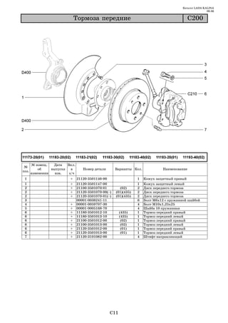 Каталог LADA KALINA
                                                                                                             09.06

                              Òîðìîçà ïåðåäíèå                                                     Ñ200




       № извещ.   Дата   Вкл.
 №
           об    выпуска   в       Номер детали           Варианты Кол.             Наименование
поз.
       изменении   изв.   з/ч
 1                        +     21120 3501146 00                      1   Кожух защитный правый
 1                        +     21120   3501147   00                  1   Кожух защитный левый
 2                        +     21100   3501070   01         (02)     2   Диск переднего тормоза
 2                        +     21120   3501070   00(~)   (01)(435)   2   Диск переднего тормоза
 2                        +     21120   3501070   01(~)   (01)(435)   2   Диск переднего тормоза
 3                              00001   0038241   11                  6   Болт М6х12 с пружинной шайбой
 4                        +     00001   0059707   30                  4   Болт М10х1,25х25
 5                        +     00001   0005168   70                  4   Шайба 10 пружинная
 6                        +     11180   3501012   10        (435)     1   Тормоз передний правый
 6                        +     11180   3501013   10        (435)     1   Тормоз передний левый
 6                        +     21100   3501012   00         (02)     1   Тормоз передний правый
 6                        +     21100   3501013   00         (02)     1   Тормоз передний левый
 6                        +     21120   3501012   00         (01)     1   Тормоз передний правый
 6                        +     21120   3501013   00         (01)     1   Тормоз передний левый
 7                        +     21120   3101082   00                  4   Штифт направляющий




                                                      C11
 