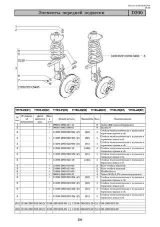 Каталог LADA KALINA
                                                                                                                09.06

                   Ýëåìåíòû ïåðåäíåé ïîäâåñêè                                                       D200




       № извещ.   Дата   Вкл.
 №
           об    выпуска   в     Номер детали               Варианты Кол.             Наименование
поз.
       изменении   изв.   з/ч
 1                         + 00001 0061041 11                         6     Гайка М8 самоконтрящаяся
 2                         + 00001 0005196 01                         6     Шайба 8
                                                                            Стойка телескопическая с кулаком и
 3                         +   11180 2901022 00(~)(!)         (02)    1
                                                                            тормозом правая в сб.
                                                                            Стойка телескопическая с кулаком и
 3                         +   11180 2901023 00(~)(!)         (02)    1
                                                                            тормозом левая в сб.
                                                                            Стойка телескопическая с кулаком и
 3                         +   11186 2901022 00(~)(!)         (01)    1
                                                                            тормозом правая в сб.
 3                         +   11186 2901022 10               (435)   1     Стойка телескопическая с кулаком и
                                                                            тормозом правая в сб.
 3                         +   11186 2901023 00(~)(!)         (01)    1     Стойка телескопическая с кулаком и
                                                                            тормозом левая в сб.
 3                         +   11186 2901023 10               (435)   1     Стойка телескопическая с кулаком и
                                                                            тормозом левая в сб.
 4                         +   21080   2901050   00                   2     Болт стойки верхний
 5                         +   21080   2901051   00                   2     Болт стойки нижний
 6                         +   21080   2901052   00                   2     Шайба болта
 7                         +   00001   0061050   21                   4     Гайка М12х1,25 самоконтрящаяся
 8                         +   11190   2901022   00(~)(!)     (02)    1     Стойка телескопическая с кулаком и
                                                                            тормозом правая в сб.
 8                         +   11190 2901023 00(~)(!)         (02)    1     Стойка телескопическая с кулаком и
                                                                            тормозом левая в сб.
 8                         +   11196 2901022 20(~)(!)         (01)    1     Стойка телескопическая с кулаком и
                                                                            тормозом правая в сб.
                                                                            Стойка телескопическая с кулаком и
 8                         +   11196 2901023 20(~)(!)         (01)    1
                                                                            тормозом левая в сб.

(01) 11186 2901022 00 (!) 11186 2901023 00 (~) 11196 2901022 20 (!) 11196 2901023 20

(02) 11180 2901022 00 (!) 11180 2901023 00 (~) 11190 2901022 00 (!) 11190 2901023 00



                                                       D8
 