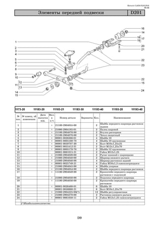 Каталог LADA KALINA
                                                                                                            09.06

                 Ýëåìåíòû ïåðåäíåé ïîäâåñêè                                                    D201




                Дата Вкл.
 № № извещ. об
               выпуска в             Номер детали           Варианты Кол.          Наименование
поз. изменении
                 изв.  з/ч
                                                                         Шайба переднего шарнира растяжки
 1                            +   21100 2904055 00                    2
                                                                         задняя
 2                            +   21080   2904185   01                 2 Палец шаровой
 3                            +   21100   2904076   00                 2 Втулка распорная
 4                            +   21100   2904070   00                 2 Чехол защитный
 5                            +   00001   0026386   01                 4 Шайба 10
 6                            +   00001   0005168   70                 4 Шайба 10 пружинная
 7                            +   00001   0059707   30                 4 Болт М10х1,25х25
 8                            +   00001   0055412   31                 2 Болт М12х1,25х70
9                             +   00001   0005170   70                 2 Шайба 12 пружинная
10                                00001   0061015   21                 2 Гайка М12х1,25
11                            +   21080   2904020   00                 2 Рычаг нижний с шарнирами
12                            +   21080   2904040   00                 2 Шарнир нижнего рычага
13                            +   21080   2904046   00                 4 Шарнир растяжки задний
14                            +   00001   0025749   21                 4 Гайка М16х1,5 самоконтрящаяся
15                            +   21080   2904045   00                 4 Шайба упорная
16                            +   21100   2904054   00                 2 Шайба переднего шарнира растяжки
17                            +   11180   2904049   00                 2 Кронштейн переднего шарнира
                                                                         растяжки с подушкой
18                            +   21080 2904050 00                     2 Подушка переднего шарнира
19                            +   11180 2904056 00                     2 Кронштейн переднего шарнира
                                                                         растяжки
20                            +   00001   0026468   01                6 Шайба 10
21                                00001   0058888   21                6 Болт М10х1,25х70
22                            +   21080   2904225   00(*)             12 Шайба регулировочная
23                            +   21080   2904270   00                 2 Растяжка нижнего рычага
24                            +   00001   0061050   11                 2 Гайка М12х1,25 самоконтрящаяся

     (*)Наибольшееоличество




                                                         D9
 