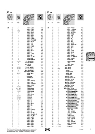 9
35 ➞
35 62 14 6007 EJ30 A20
62 14 6007 F355
62 18.2 6007 F572
62 14 6007 F600 A01
62 14 6007 F604 A21
62 14 6007 F605 A01
62 14 6007 F785
62 14 6007 FT150 A25
62 14 6007 FT150ZZ A21
62 14 6007 HVZZ A22
62 15 6007 G15 A01
62 14 6007 J30 A01
62 14 6007 LTZZ A21
62 14 6007 N A61
62 14 6007 NR A62
62 14 6007 NRZZ A36
62 14 6007 Z A20
62 14 6007 ZJ30 A20
62 14 6007 ZZ A21
62 14 6007 ZZJ30 A21
62 20 63007 EE A25
62 20 63007 EEJ30 A25
65 35 / 35 FC 12033 S01 L28
65 35 GB 12438 S01 F31
66 37 GB 12136 F31
68 51307 P01
68 48 / 48 FC 40772 S01 L31
68 48 / 48 FC 40772 S02 L31
68 37 GB 10840 S02 F25
72 17 10N 6207 F075E
72 52 / 17 11207 G15 G45
72 17 1207 G01
72 17 1207 J30 G01
72 17 1207 KJ30 G40
72 23 2207 G01
72 23 2207 EEG15 G25
72 23 2207 J30 G01
72 23 2207 KEEG15 G26
72 23 2207 KJ30 G40
72 17 / 15 30207 A K01
72 34 / 36.5 30207 ADF T91
72 17 / 15 30207 ANR K62
72 17 / 15 30207 AUA K01
72 27 3207 B E72
72 27 3207 BJ30 E72
72 23 / 19 32207 B K01
72 23 / 19 32207 C K01
72 28 / 22 33207 A K01
72 23 4207 A C01
72 27 5207 EE E25
72 27 5207 NRZZ E36
72 27 5207 ZZ E21
72 17 6207 A01
72 17 6207 E A20
72 21 6207 E22GY4
72 17 6207 EE A25
72 17 6207 EEJ30 A25
72 17 6207 EEJ30D43 A25
72 17 6207 EEJ40 A25
72 17 6207 EJ30 A20
72 17 6207 EJ40 A20
72 17 6207 F600 A01
72 17 6207 F603 A01
72 17 6207 F604 A21
72 17 6207 F605 A01
72 17 6207 F700 A34
d D B/C
35 ➞
35 72 17 6207 FT150 A25
72 17 6207 FT150ZZ A21
72 17 6207 HT200 A25
72 17 6207 HT200ZZ A21
72 17 6207 HVZZ A21
72 17 6207 J30 A01
72 17 6207 J40 A21
72 17 6207 N A61
72 17 6207 NEE A38
72 17 6207 NR A62
72 17 6207 NREE A39
72 17 6207 NREEJ30 A39
72 17 6207 NRZ A20
72 17 6207 NRZZ A36
72 17 6207 Z A20
72 17 6207 ZJ30 A20
72 17 6207 ZJ40 A20
72 17 6207 ZZ A21
72 17 6207 ZZJ30 A21
72 17 6207 ZZJ30D43 A21
72 17 6207 ZZJ40 A21
72 23 62207 EE A25
72 23 62207 EEJ30 A25
72 17 7207 D01
72 17 7207 BGA D01
72 17 AB 10337/3 A26
72 17 AB 12183 A25
72 18.5 AB 40577 A91
72 17 N 207 H02
72 17 N 207 EG15 H02
72 17 N 207 J30 H02
72 23 N 2207W H15
72 17 NJ 207 EG15 H11
72 17 NJ 207 EG15J30 H11
72 23 NJ 2207 EG15 H11
72 17 NU 207 EG15 H05
72 17 NU 207 EG15J30 H05
72 17 NU 207 EMJ30 H05
72 23 NU 2207 EG15 H05
72 17 NUP 207 EG15 H09
72 23 NUP 2207 EG15 H09
72 23 • 22207 EAKW33 M41
72 23 • 22207 EAKW33C3 M41
72 23 • 22207 EAW33 M60
72 23 • 22207 EAW33C2 M60
72 23 • 22207 EAW33C3 M60
72 23 • 22207 EAW33C4 M60
72 23 • 22207 EG15KW33C3 M41
72 23 • 22207 EG15W33 M60
72 23 • 22207 EG15W33C3 M60
72 23 • 22207 EMKW33 M03
72 23 • 22207 EMKW33C3 M03
72 23 • 22207 EMW33 M02
72 23 • 22207 EMW33C3 M02
80 21 1307 G15 G01
80 21 1307 G15J30 G01
80 21 1307 KG15J30 G40
80 21 21307 V M01
80 21 21307 VC3 M01
80 21 21307 VKC3 M40
80 31 2307 EEG15 G25
80 31 2307 G15 G01
80 31 2307 G15J30 G01
80 31 2307 KG15J30 G40
80 21 / 18 30307 A K01
80 21 / 15 31307 A K01
d D B/C
• Premier(ES) Referencias en itálica: entrega hasta agotamiento de las existencias.
(IT) Riferimenti in corsivo: consegna fino ad esaurimento delle scorte.
(BR) Referências em itálico: entrega até se esgotarem os estoques.
 