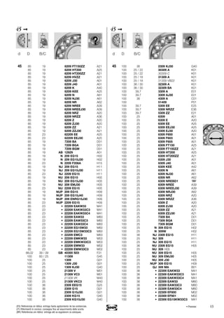 13
45 ➞
45 85 19 6209 FT150ZZ A21
85 19 6209 HT200 A25
85 19 6209 HT200ZZ A21
85 19 6209 HVZZ A21
85 19 6209 J30 A01
85 19 6209 J40 A01
85 19 6209 K A40
85 19 6209 KEE A25
85 19 6209 N A61
85 19 6209 NJ30 A61
85 19 6209 NR A62
85 19 6209 NREE A39
85 19 6209 NREEJ30 A39
85 19 6209 NRZ A20
85 19 6209 NRZZ A36
85 19 6209 Z A20
85 19 6209 ZJ30 A20
85 19 6209 ZZ A21
85 19 6209 ZZJ30 A21
85 23 62209 EE A25
85 23 62209 EEJ30 A25
85 19 7209 BA D01
85 19 7209 BGA D01
85 19 7209 BGM D01
85 19 AB 12929 A01
85 19 N 209 EG15 H02
85 19 N 209 EG15J30 H02
85 23 N 2209 F206A H15
85 19 NJ 209 EG15 H11
85 19 NJ 209 EG15J30 H11
85 23 NJ 2209 EG15 H11
85 19 NU 209 EG15 H05
85 19 NU 209 EG15J30 H05
85 19 NU 209 EMJ30 H05
85 23 NU 2209 EG15 H05
85 19 NUP 209 EG15 H09
85 19 NUP 209 EG15J40 H09
85 19 NUP 209 ENRG15J30 H09
85 23 NUP 2209 EG15 H09
85 23 • 22209 EAKW33 M41
85 23 • 22209 EAKW33C3 M41
85 23 • 22209 EAKW33C4 M41
85 23 • 22209 EAW33 M60
85 23 • 22209 EAW33C3 M60
85 23 • 22209 EAW33C4 M60
85 23 • 22209 EG15W33 M60
85 23 • 22209 EG15W33C3 M60
85 23 • 22209 EMC3 M63
85 23 • 22209 EMKW33 M03
85 23 • 22209 EMKW33C3 M03
85 23 • 22209 EMW33 M02
85 23 • 22209 EMW33C3 M02
88,02 39 / 39 GB 40300 S03 F31
100 60 / 25 11309 G45
100 25 1309 G01
100 25 1309 J30 G01
100 25 1309 KJ30 G40
100 25 21309 V M01
100 25 21309 VC3 M01
100 25 21309 VK M40
100 25 21309 VKC3 M40
100 36 2309 EEG15 G25
100 36 2309 G15 G01
100 36 2309 G15J30 G01
100 36 2309 KG15 G40
100 36 2309 KG15J30 G40
d D B/C
45 ➞
45 100 36 2309 KJ30 G40
100 25 / 22 30309 A K01
100 25 / 22 30309 C K01
100 25 / 18 31309 A K01
100 25 / 18 31309 VB22 K01
100 36 / 30 32309 A K01
100 36 / 30 32309 BA K01
100 39.7 3309 A E01
100 39.7 3309 AJ30 E01
100 36 4309 A C01
100 51409 P01
100 39.7 5309 EE E25
100 39.7 5309 NRZZ E36
100 39.7 5309 ZZ E21
100 25 6309 A01
100 25 6309 E A20
100 25 6309 EE A25
100 25 6309 EEJ30 A25
100 25 6309 EJ30 A20
100 25 6309 F600 A01
100 25 6309 F603 A01
100 25 6309 F605 A01
100 25 6309 FT150 A25
100 25 6309 FT150ZZ A21
100 25 6309 HT200 A25
100 25 6309 HT200ZZ A21
100 25 6309 J30 A01
100 25 6309 J40 A01
100 25 6309 KEE A42
100 25 6309 N A61
100 25 6309 NJ30 A61
100 25 6309 NR A62
100 25 6309 NREBD1
100 25 6309 NREE A39
100 25 6309 NREEJ30 A39
100 25 6309 NRJ30 A62
100 25 6309 NRZ A20
100 25 6309 NRZZ A36
100 25 6309 Z A20
100 25 6309 ZJ30 A20
100 25 6309 ZZ A21
100 25 6309 ZZJ30 A21
100 25 7309 BA D01
100 25 7309 BGA D01
100 25 7309 BGM D01
100 25 N 309 EG15 H02
100 25 N 309W H02
100 36 NJ 2309 EG15 H11
100 25 NJ 309 H11
100 25 NJ 309 EG15 H11
100 36 NU 2309 EG15 H05
100 25 NU 309 H05
100 25 NU 309 EG15 H05
100 25 NU 309 EMJ30 H05
100 25 NU 309 J30 H05
100 25 NUP 309 EG15 H09
100 25 QJ 309 MA B01
100 36 • 22309 EAKW33 M41
100 36 • 22309 EAKW33C3 M41
100 36 • 22309 EAKW33C4 M41
100 36 • 22309 EAW33 M60
100 36 • 22309 EAW33C3 M60
100 36 • 22309 EAW33C4 M60
100 36 • 22309 EF800 M02
100 36 • 22309 EF801 M02
100 36 • 22309 EG15KW33C3 M41
d D B/C
• Premier(ES) Referencias en itálica: entrega hasta agotamiento de las existencias.
(IT) Riferimenti in corsivo: consegna fino ad esaurimento delle scorte.
(BR) Referências em itálico: entrega até se esgotarem os estoques.
 
