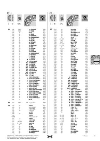 19
65 ➞
65 140 58.7 5313 NRZZ E36
140 58.7 5313 ZZ E21
140 33 6313 A01
140 33 6313 EE A25
140 33 6313 EEJ30 A25
140 33 6313 EEJ30D43 A25
140 33 6313 J30 A01
140 33 6313 J40 A01
140 33 6313 NJ30 A61
140 33 6313 NR A62
140 33 6313 NRJ30 A62
140 33 6313 Z A20
140 33 6313 ZJ30 A20
140 33 6313 ZZ A21
140 33 6313 ZZJ30 A21
140 33 6313 ZZJ30D43 A21
140 33 6313 ZZJ40 A21
140 33 7313 BGA D01
140 33 7313 BGM D01
140 33 N 313 EG15 H02
140 33 N 313 EG15J30 H02
140 48 NJ 2313 EG15 H11
140 33 NJ 313 EG15 H11
140 48 NU 2313 EG15 H05
140 48 NU 2313 EMJ30 H05
140 33 NU 313 EG15 H05
140 33 NU 313 EG15J30 H05
140 33 NU 313 EMJ30 H05
140 33 NUP 313 NM H10
140 33 QJ 313 MA B01
140 48 • 22313 EAKW33 M41
140 48 • 22313 EAKW33C3 M41
140 48 • 22313 EAKW33C4 M41
140 48 • 22313 EAW33 M60
140 48 • 22313 EAW33C3 M60
140 48 • 22313 EAW33C4 M60
140 48 • 22313 EF800 M02
140 48 • 22313 EF801 M02
140 48 • 22313 EG15KW33C3 M41
140 48 • 22313 EG15W33 M60
140 48 • 22313 EG15W33C3 M60
140 48 • 22313 EKF800 M03
140 48 • 22313 EMW33 M02
140 48 • 22313 EMW33C3 M02
160 37 6413 A01
69 115 43.2 AB 12723 S01 A89
70 90 10 61814 A01
90 10 61814 2RSY A25
90 10 61814 EE A25
90 10 61814 Y A01
95 51114 P01
100 16 61914 A01
105 51214 P01
108,6 7730914/2 D7 P84
110 13 16014 A01
110 13 16014 J30 A01
110 25 / 19 32014 A K01
110 31 / 25.5 33014 A K01
110 20 6014 A01
110 20 6014 E A20
110 20 6014 EE A25
110 20 6014 EEJ30 A25
110 20 6014 EEJ30D43 A25
110 20 6014 F552
d D B/C
70 ➞
d D B/C
70 110 20 6014 J30 A01
110 20 6014 NR A62
110 20 6014 NREEJ30 A39
110 20 6014 ZZ A21
110 20 6014 ZZJ30 A21
125 31 2214 G01
125 24 / 21 30214 A K01
125 39.7 3214 A E01
125 39.7 3214 AJ30 E01
125 31 / 27 32214 A K01
125 41 / 32 33214 A K01
125 31 4214 A C01
125 24 / 21 51Y 30214 C K01
125 39.7 5214 EE E25
125 39.7 5214 NRZZ E36
125 39.7 5214 ZZ E21
125 24 6214 A01
125 24 6214 E A20
125 24 6214 EE A25
125 24 6214 EEJ30 A25
125 24 6214 F600 A01
125 24 6214 F605 A01
125 24 6214 J20 A01
125 24 6214 J30 A01
125 24 6214 Z A20
125 24 6214 ZZ A21
125 24 6214 ZZJ30 A21
125 24 7214 BA D01
125 24 7214 BGA D01
125 24 7214 BGM D01
125 24 N 214 EG15 H02
125 24 NJ 214 EG15 H11
125 31 NJ 2214 EG15 H11
125 24 NU 214 EG15 H05
125 24 NU 214 EG15J30 H05
125 24 NU 214 EMJ30 H05
125 31 NU 2214 EG15 H05
125 24 NUP 214 EG15 H09
125 31 • 22214 EAKW33 M41
125 31 • 22214 EAKW33C3 M41
125 31 • 22214 EAW33 M60
125 31 • 22214 EAW33C3 M60
125 31 • 22214 EAW33C4 M60
125 31 • 22214 EG15W33 M60
125 31 • 22214 EG15W33C3 M60
125 31 • 22214 EMKW33 M03
125 31 • 22214 EMKW33C3 M03
125 31 • 22214 EMW33 M02
125 31 • 22214 EMW33C3 M02
150 35 21314 V M01
150 35 21314 VC3 M01
150 35 21314 VKC3 M40
150 51 2314 G01
150 29414 Q01
150 35 / 30 30314 A K01
150 35 / 25 31314 A K01
150 35 / 25 31314 VC12 K01
150 51 / 42 32314 A K01
150 51 / 42 32314 BA K01
150 63.5 3314 B E72
150 63.5 3314 BJ30 E72
150 51 4314 A C01
150 35 6314 A01
150 35 6314 EE A25
150 35 6314 EEJ30 A25
150 35 6314 J30 A01
• Premier(ES) Referencias en itálica: entrega hasta agotamiento de las existencias.
(IT) Riferimenti in corsivo: consegna fino ad esaurimento delle scorte.
(BR) Referências em itálico: entrega até se esgotarem os estoques.
 