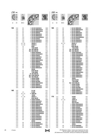 28
150 ➞
150 250 80 • 23130 EAW33C3 M60
250 80 • 23130 EMKW33C3 M03
250 80 • 23130 EMKW33C4 M03
250 80 • 23130 EMW33 M02
250 80 • 23130 EMW33C3 M02
250 80 • 23130 EMW33C4 M02
250 100 • 24130 EAK30W33C4 M05
250 100 • 24130 EAW33 M04
250 100 • 24130 EAW33C3 M04
250 100 • 24130 EAW33C4 M04
270 45 / 38 30230 A K01
270 73 / 60 32230 A K01
270 45 6230 A01
270 45 7230 BGM D01
270 45 NJ 230 EMJ30 H11
270 45 NU 230 EMJ30 H05
270 73 • 22230 EAKW33 M41
270 73 • 22230 EAKW33C3 M41
270 73 • 22230 EAW33 M60
270 73 • 22230 EAW33C3 M60
270 73 • 22230 EMKW33 M03
270 73 • 22230 EMKW33C3 M03
270 73 • 22230 EMW33 M02
270 73 • 22230 EMW33C3 M02
270 96 • 23230 EMKW33C3 M03
270 96 • 23230 EMW33 M02
270 96 • 23230 EMW33C3 M02
300 29430 Q01
320 65 6330 MJ30 A01
320 65 7330 BGM D01
320 65 N 330 EMJ30 H02
320 108 NU 2330 EMJ30 H05
320 65 NU 330 EMJ30 H05
320 108 • 22330 EF800 M02
320 108 • 22330 EF802 M02
320 108 • 22330 EKF800 M03
320 108 • 22330 EMKW33C3 M03
320 108 • 22330 EMW33 M02
320 108 • 22330 EMW33C3 M02
320 108 • 22330 EMW33C4 M02
160 200 51132 P01
200 20 61832 A01
200 30 / 23 T 4DB160 K01
240 25 16032 A01
240 51 / 38 32032 A K01
240 38 6032 MJ30 A01
240 60 • 23032 EAW33 M60
240 60 • 23032 EAW33C3 M60
240 60 • 23032 EMKW33 M03
240 60 • 23032 EMKW33C3 M03
240 60 • 23032 EMW33 M02
240 60 • 23032 EMW33C3 M02
240 60 • 23032 EMW33C4 M02
240 80 • 24032 EAK30W33 M05
240 80 • 24032 EAK30W33C3 M05
240 80 • 24032 EAK30W33C4 M05
240 80 • 24032 EAW33 M04
240 80 • 24032 EAW33C3 M04
240 80 • 24032 EAW33C4 M04
240 80 • 24032 EAW33C5 M04
270 29332 Q01
270 86 • 23132 EAKW33 M41
270 86 • 23132 EAKW33C3 M41
270 86 • 23132 EAW33 M60
270 86 • 23132 EAW33C3 M60
d D B/C
160 ➞
160 270 86 • 23132 EMKW33 M03
270 86 • 23132 EMKW33C3 M03
270 86 • 23132 EMW33 M02
270 86 • 23132 EMW33C3 M02
270 86 • 23132 EMW33C4 M02
270 86 • 23132 EMW33C5 M02
270 109 • 24132 EAK30W33C3 M05
270 109 • 24132 EAW33 M04
270 109 • 24132 EAW33C3 M04
270 109 • 24132 EAW33C4 M04
290 80 / 67 32232 A K01
290 48 6232 M A01
290 48 6232 MJ30 A01
290 48 7232 BGM D01
290 48 NJ 232 EMJ30 H11
290 48 NU 232 EMJ30 H05
290 80 • 22232 EAKW33 M41
290 80 • 22232 EAKW33C3 M41
290 80 • 22232 EAKW33C4 M41
290 80 • 22232 EAW33 M60
290 80 • 22232 EAW33C3 M60
290 80 • 22232 EAW33C4 M60
290 80 • 22232 EMKW33 M03
290 80 • 22232 EMKW33C3 M03
290 80 • 22232 EMKW33C4 M03
290 80 • 22232 EMW33 M02
290 80 • 22232 EMW33C3 M02
290 80 • 22232 EMW33C4 M02
290 104 • 23232 EMKW33 M03
290 104 • 23232 EMKW33C3 M03
290 104 • 23232 EMW33 M02
290 104 • 23232 EMW33C3 M02
290 104 • 23232 EMW33C4 M02
320 29432 Q01
340 68 6332 MJ30 A01
340 68 7332 BGM D01
340 114 NU 2332 EMJ30 H05
340 114 • 22332 EF800 M02
340 114 • 22332 EF802 M02
340 114 • 22332 EKF800 M03
340 114 • 22332 EMKW33C3 M03
340 114 • 22332 EMW33 M02
340 114 • 22332 EMW33C3 M02
340 114 • 22332 EMW33C4 M02
170 215 22 61834 A01
260 28 16034 A01
260 57 / 43 32034 A K01
260 42 6034 M A01
260 42 6034 MJ30 A01
260 67 • 23034 EAKW33C3 M41
260 67 • 23034 EAKW33C4 M41
260 67 • 23034 EAW33 M60
260 67 • 23034 EAW33C3 M60
260 67 • 23034 EAW33C4 M60
260 67 • 23034 EMKW33 M03
260 67 • 23034 EMKW33C3 M03
260 67 • 23034 EMKW33C4 M03
260 67 • 23034 EMW33 M02
260 67 • 23034 EMW33C3 M02
260 67 • 23034 EMW33C4 M02
260 90 • 24034 EAW33 M04
260 90 • 24034 EAW33C3 M04
280 29334 Q01
280 88 • 23134 EAKW33 M41
280 88 • 23134 EAKW33C3 M41
d D B/C
• Premier (FR) Références en italique : livraison jusqu’à épuisement des stocks.
(GB) Part numbers in Italics: delivery until emptying of stocks.
(DE) Bestellnummer in Kursivschrift: Lieferung bis Erschöpfung des Lagerbestands.
 