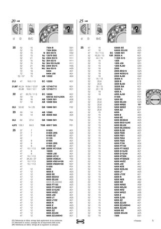 5
20 ➞
20 52 15 7304 B D01
52 15 7304 BGA D01
52 15 N 304 EG15 H02
52 15 NJ 12078 S02 H11
52 21 NJ 2304 EG15 H11
52 15 NJ 304 EG15 H11
52 15 NJ 304 EG15J30 H11
52 21 NU 2304 EG15 H05
52 15 NU 304 EG15 H05
72 19 6404 A01
72 19 6404 J30 A01
52 / 57 15 AB 12022 A64
21,5 47 16.5 / 13 EC 12250 K01
21,987 45,24 16.64 / 12.07 LM 12749/710 K01
45,98 16.6 / 12.1 LM 12749/711 K01
22 47 20.75 / 11.5 EC 10059 K01
50 14 620/22 AG14J30A A01
56 16 AB 12405 S01 A38
57 16 AB 10599 S04 A61
22,5 52,02 14 / 25 GB 10890 S01 F32
23 50 14 AB 12383 A01
50 14 AB 40205 S02 A25
24,5 62 27.4 GB 10865 S01 F64
4,973 129,1 64.3 TGB 40917 S05 F81
25 37 7 61805 A01
37 7 61805 2RS A25
37 7 61805 2Z A21
42 51105 P01
42 9 61905 A01
42 9 61905 2RS A25
42 9 61905 2Z A21
47 15 / 11.5 10R 32005 VC12UA K01
47 8 16005 A01
47 8 16005 J30 A01
47 15 / 11.5 32005 VC12 K01
47 34.23 / 27 32005 VDBUA T93
47 15 / 11.5 32005 VS01H100 K01
47 15 / 11.5 32005 VS02H100 K01
47 51205 P01
47 12 6005 A01
47 12 6005 E A20
47 12 6005 EE A25
47 12 6005 EED43 A25
47 12 6005 EEJ30 A25
47 12 6005 EEJ30D43 A25
47 12 6005 FT150 A25
47 12 6005 FT150ZZ A21
47 12 6005 G15J40 A01
47 12 6005 HVZZ A21
47 12 6005 J30 A01
47 12 6005 LT A25
47 12 6005 LTZZ A21
47 12 6005 N A61
47 12 6005 Z A20
47 12 6005 ZJ30 A20
47 12 6005 ZZ A21
47 12 6005 ZZJ30 A21
47 12 6005 ZZJ30D43 A21
d D B/C
25 ➞
25 47 16 63005 EE A25
47 16 63005 EEJ30 A25
47 15 / 11.5 EC 12589 S01 K61
52 16.25 / 13 10R 30205 A K01
52 44 / 15 11205 G15 G45
52 15 1205 G01
52 15 1205 J30 G01
52 15 1205 KJ30 G40
52 18 2205 G01
52 18 2205 EEG15 G25
52 18 2205 KEEG15 G26
52 18 2205 KJ30 G40
52 15 / 13 30205 A K01
52 20.6 3205 B E72
52 20.6 3205 BJ30 E72
52 18 / 15 32205 BA K01
52 22 / 18 33205 A K01
52 18 4205 A C01
52 18 4205 AJ30 C01
52 51305 P01
52 20.6 5205 EE E25
52 20.6 5205 EEJ30 G25
52 20.6 5205 NREE
52 20.6 5205 NRZZ E36
52 20.6 5205 ZZ E21
52 15 6205 A01
52 15 6205 E A20
52 15 6205 EE A25
52 15 6205 EE3D43 A25
52 15 6205 EEG15J40 A25
52 15 6205 EEJ30 A25
52 15 6205 EEJ30D43 A25
52 15 6205 EJ30 A20
52 15 6205 F600 A01
52 15 6205 F601 A20
52 15 6205 F604 A21
52 15 6205 F605 A01
52 15 6205 F700 A34
52 15 6205 FT150 A25
52 15 6205 FT150ZZ A21
52 15 6205 G15J30 A01
52 15 6205 G15J40 A01
52 15 6205 HT200 A25
52 15 6205 HT200ZZ A21
52 15 6205 HVZZ A21
52 15 6205 J30 A01
52 15 6205 KEE A42
52 15 6205 KEEJ30 A42
52 15 6205 LT A25
52 15 6205 LTZZ A21
52 15 6205 N A61
52 15 6205 NEE A38
52 15 6205 NR A62
52 15 6205 NREE A39
52 15 6205 NRJ30 A62
52 15 6205 NRZ A20
52 15 6205 NRZZ A36
52 15 6205 Z A20
52 15 6205 ZJ30 A20
52 15 6205 ZZ A21
52 15 6205 ZZJ30 A21
52 15 6205 ZZJ30D43 A21
52 15 6205 ZZJ40 A21
52 18 62205 EE A25
52 18 62205 EEJ30 A25
52 15 7205 D01
d D B/C
• Premier(ES) Referencias en itálica: entrega hasta agotamiento de las existencias.
(IT) Riferimenti in corsivo: consegna fino ad esaurimento delle scorte.
(BR) Referências em itálico: entrega até se esgotarem os estoques.
 