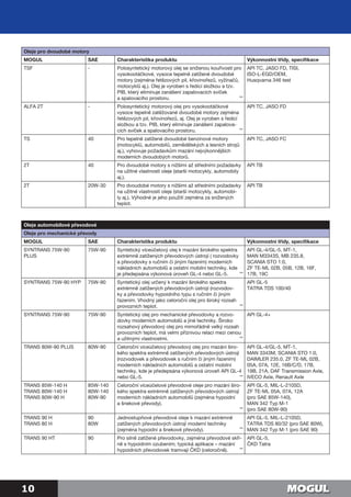 10
Oleje pro dvoudobé motory
MOGUL SAE Charakteristika produktu Výkonnostní třídy, specifikace
TSF - Polosyntetický motorový olej se sníženou kouřivostí pro
vysokootáčkové, vysoce tepelně zatížené dvoudobé
motory (zejména řetězových pil, křovinořezů, vyžínačů,
motocyklů aj.). Olej je vyroben s ředicí složkou a tzv.
PIB, který eliminuje zanášení zapalovacích svíček
a spalovacího prostoru.
API TC, JASO FD, TISI,
ISO-L-EGD/OEM,
Husqvarna 346 test
ALFA 2T - Polosyntetický motorový olej pro vysokootáčkové
vysoce tepelně zatěžované dvoudobé motory zejména
řetězových pil, křovinořezů, aj. Olej je vyroben s ředicí
složkou a tzv. PIB, který eliminuje zanášení zapalova-
cích svíček a spalovacího prostoru.
API TC, JASO FD
TS 40 Pro tepelně zatížené dvoudobé benzinové motory
(motocyklů, automobilů, zemědělských a lesních strojů
aj.), vyhovuje požadavkům mazání nejvýkonnějších
moderních dvoudobých motorů.
API TC, JASO FC
2T 40 Pro dvoudobé motory s nižšími až středními požadavky
na užitné vlastnosti oleje (starší motocykly, automobily
aj.).
API TB
2T 20W-30 Pro dvoudobé motory s nižšími až středními požadavky
na užitné vlastnosti oleje (starší motocykly, automobi-
ly aj.). Výhodné je jeho použití zejména za snížených
teplot.
API TB
Oleje automobilové převodové
Oleje pro mechanické převody
MOGUL SAE Charakteristika produktu Výkonnostní třídy, specifikace
SYNTRANS 75W-90
PLUS
75W-90 Syntetický víceúčelový olej k mazání širokého spektra
extrémně zatížených převodových ústrojí ( rozvodovky
a převodovky s ručním či jiným řazením) moderních
nákladních automobilů a ostatní mobilní techniky, kde
je předepsána výkonová úroveň GL-4 nebo GL-5.
API GL-4/GL-5, MT-1,
MAN M3343S, MB 235.8,
SCANIA STO 1:0,
ZF TE-ML 02B, 05B, 12B, 16F,
17B, 19C
SYNTRANS 75W-90 HYP 75W-90 Syntetický olej určený k mazání širokého spektra
extrémně zatížených převodových ústrojí (rozvodov-
ky a převodovky hypoidního typu s ručním či jiným
řazením. Vhodný jako celoroční olej pro široký rozsah
provozních teplot.
API GL-5
TATRA TDS 100/40
SYNTRANS 75W-90 75W-90 Syntetický olej pro mechanické převodovky a rozvo-
dovky moderních automobilů a jiné techniky. Široko
rozsahový převodový olej pro mimořádně velký rozsah
provozních teplot, má velmi příznivou relaci mezi cenou
a užitnými vlastnostmi.
API GL-4+
TRANS 80W-90 PLUS 80W-90 Celoroční víceúčelový převodový olej pro mazání širo-
kého spektra extrémně zatížených převodových ústrojí
(rozvodovek a převodovek s ručním či jiným řazením)
moderních nákladních automobilů a ostatní mobilní
techniky, kde je předepsána výkonová úroveň API GL-4
nebo GL-5.
API GL-4/GL-5, MT-1,
MAN 3343M, SCANIA STO 1:0,
DAIMLER 235.0, ZF TE-ML 02B,
05A, 07A, 12E, 16B/C/D, 17B,
19B, 21A, DAF Transmission Axle,
IVECO Axle, Renault Axle
TRANS 85W-140 H
TRANS 80W-140 H
TRANS 80W-90 H
85W-140
80W-140
80W-90
Celoroční víceúčelové převodové oleje pro mazání širo-
kého spektra extrémně zatížených převodových ústrojí
moderních nákladních automobilů (zejména hypoidní
a šnekové převody).
API GL-5, MIL-L-2105D,
ZF TE-ML 05A, 07A, 12A
(pro SAE 85W-140),
MAN 342 Typ M-1
(pro SAE 80W-90)
TRANS 90 H
TRANS 80 H
90
80W
Jednostupňové převodové oleje k mazání extrémně
zatížených převodových ústrojí moderní techniky
(zejména hypoidní a šnekové převody).
API GL-5, MIL-L-2105D,
TATRA TDS 80/32 (pro SAE 80W),
MAN 342 Typ M-1 (pro SAE 90)
TRANS 90 HT 90 Pro silně zatížené převodovky, zejména převodové skří-
ně s hypoidním ozubením; typická aplikace – mazání
hypoidních převodovek tramvají ČKD (celoročně).
API GL-5,
ČKD Tatra
**
**
**
**
**
**
**
**
**
 