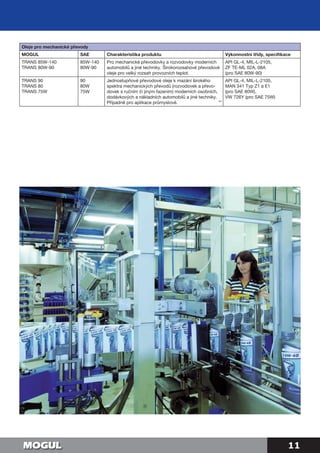 11
Oleje pro mechanické převody
MOGUL SAE Charakteristika produktu Výkonnostní třídy, specifikace
TRANS 85W-140
TRANS 80W-90
85W-140
80W-90
Pro mechanické převodovky a rozvodovky moderních
automobilů a jiné techniky. Širokorozsahové převodové
oleje pro velký rozsah provozních teplot.
API GL-4, MIL-L-2105,
ZF TE-ML 02A, 08A
(pro SAE 80W-90)
TRANS 90
TRANS 80
TRANS 75W
90
80W
75W
Jednostupňové převodové oleje k mazání širokého
spektra mechanických převodů (rozvodovek a převo-
dovek s ručním či jiným řazením) moderních osobních,
dodávkových a nákladních automobilů a jiné techniky.
Případně pro aplikace průmyslové.
API GL-4, MIL-L-2105,
MAN 341 Typ Z1 a E1
(pro SAE 80W),
VW 726Y (pro SAE 75W)
**
 