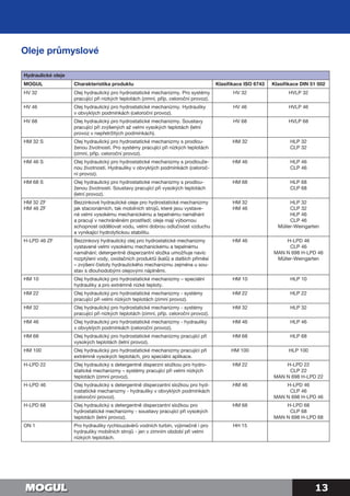 13
Oleje průmyslové
Hydraulické oleje
MOGUL Charakteristika produktu Klasifikace ISO 6743 Klasifikace DIN 51 502
HV 32 Olej hydraulický pro hydrostatické mechanizmy. Pro systémy
pracující při nízkých teplotách (zimní, příp. celoroční provoz).
HV 32 HVLP 32
HV 46 Olej hydraulický pro hydrostatické mechanizmy. Hydrauliky
v obvyklých podmínkách (celoroční provoz).
HV 46 HVLP 46
HV 68 Olej hydraulický pro hydrostatické mechanizmy. Soustavy
pracující při zvýšených až velmi vysokých teplotách (letní
provoz v nepřetržitých podmínkách).
HV 68 HVLP 68
HM 32 S Olej hydraulický pro hydrostatické mechanizmy s prodlou-
ženou životností. Pro systémy pracující při nízkých teplotách
(zimní, příp. celoroční provoz).
HM 32 HLP 32
CLP 32
HM 46 S Olej hydraulický pro hydrostatické mechanizmy s prodlouže-
nou životností. Hydrauliky v obvyklých podmínkách (celoroč-
ní provoz).
HM 46 HLP 46
CLP 46
HM 68 S Olej hydraulický pro hydrostatické mechanizmy s prodlou-
ženou životností. Soustavy pracující při vysokých teplotách
(letní provoz).
HM 68 HLP 68
CLP 68
HM 32 ZF
HM 46 ZF
Bezzinkové hydraulické oleje pro hydrostatické mechanizmy
jak stacionárních, tak mobilních strojů, které jsou vystave-
né velmi vysokému mechanickému a tepelnému namáhání
a pracují v nechráněném prostředí; oleje mají výbornou
schopnost oddělovat vodu, velmi dobrou odlučivost vzduchu
a vynikající hydrolytickou stabilitu.
HM 32
HM 46
HLP 32
CLP 32
HLP 46
CLP 46
Müller-Weingarten
H-LPD 46 ZF Bezzinkový hydraulický olej pro hydrostatické mechanizmy
vystavené velmi vysokému mechanickému a tepelnému
namáhání; detergentně disperzantní složka umožňuje navíc
rozptýlení vody, oxidačních produktů (kalů) a dalších příměsí
– zvýšení čistoty hydraulického mechanizmu zejména u sou-
stav s dlouhodobými olejovými náplněmi.
HM 46 H-LPD 46
CLP 46
MAN N 698 H-LPD 46
Müller-Weingarten
HM 10 Olej hydraulický pro hydrostatické mechanizmy – speciální
hydrauliky a pro extrémně nízké teploty.
HM 10 HLP 10
HM 22 Olej hydraulický pro hydrostatické mechanizmy - systémy
pracující při velmi nízkých teplotách (zimní provoz).
HM 22 HLP 22
HM 32 Olej hydraulický pro hydrostatické mechanizmy - systémy
pracující při nízkých teplotách (zimní, příp. celoroční provoz).
HM 32 HLP 32
HM 46 Olej hydraulický pro hydrostatické mechanizmy - hydrauliky
v obvyklých podmínkách (celoroční provoz).
HM 46 HLP 46
HM 68 Olej hydraulický pro hydrostatické mechanizmy pracující při
vysokých teplotách (letní provoz).
HM 68 HLP 68
HM 100 Olej hydraulický pro hydrostatické mechanizmy pracující při
extrémně vysokých teplotách, pro speciální aplikace.
HM 100 HLP 100
H-LPD 22 Olej hydraulický s detergentně disperzní složkou pro hydro-
statické mechanizmy – systémy pracující při velmi nízkých
teplotách (zimní provoz).
HM 22 H-LPD 22
CLP 22
MAN N 698 H-LPD 22
H-LPD 46 Olej hydraulický s detergentně disperzantní složkou pro hyd-
rostatické mechanizmy - hydrauliky v obvyklých podmínkách
(celoroční provoz).
HM 46 H-LPD 46
CLP 46
MAN N 698 H-LPD 46
H-LPD 68 Olej hydraulický s detergentně disperzantní složkou pro
hydrostatické mechanizmy - soustavy pracující při vysokých
teplotách (letní provoz).
HM 68 H-LPD 68
CLP 68
MAN N 698 H-LPD 68
ON 1 Pro hydrauliky rychlouzávěrů vodních turbín, výjimečně i pro
hydrauliky mobilních strojů - jen v zimním období při velmi
nízkých teplotách.
HH 15
 
