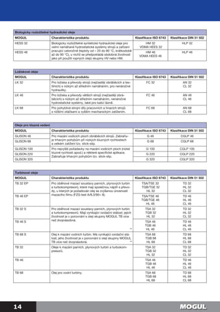 14
Biologicky rozložitelné hydraulické oleje
MOGUL Charakteristika produktu Klasifikace ISO 6743 Klasifikace DIN 51 502
HESS 32 Biologicky rozložitelné syntetické hydraulické oleje pro
velmi namáhané hydrostatické systémy strojů a zařízení
pracující celoročně (teploty od – 20 do 80 °C, krátkodobě
až do 90 °C), u nichž se předpokládá obdobná životnost
jako při použití ropných olejů skupiny HV nebo HM.
HM 32
VDMA HEES 32
HLP 32
HESS 46 HM 46
VDMA HEES 46
HLP 46
Ložiskové oleje
MOGUL Charakteristika produktu Klasifikace ISO 6743 Klasifikace DIN 51 502
LK 32 Pro ložiska a převody strojů (nejčastěji obráběcích a tex-
tilních) s nízkým až středním namáháním, pro nenáročné
hydrauliky.
FC 32 AN 32
CL 32
LK 46 Pro ložiska a převody větších strojů (nejčastěji obrá-
běcích) s nízkým až středním namáháním, nenáročné
hydrostatické systémy, také pro kalicí lázně.
FC 46 AN 46
CL 46
LK 68 Pro pohyblivé strojní díly pracovních a hnacích strojů
s nižšími otáčkami a vyšším mechanickým zatížením.
FC 68 AN 68
CL 68
Oleje pro kluzná vedení
MOGUL Charakteristika produktu Klasifikace ISO 6743 Klasifikace DIN 51 502
GLISON 46 Pro mazání vodicích ploch obráběcích strojů. Zabraňu-
je trhavým pohybům při nízkých kluzných rychlostech
a velkém zatížení tzv. stick-slip.
G 46 CGLP 46
GLISON 68 G 68 CGLP 68
GLISON 100 Pro nejvyšší požadavky na mazání vodicích ploch (nízké
kluzné rychlosti apod.) a některé specifické aplikace.
Zabraňuje trhavým pohybům tzv. stick-slip.
G 100 CGLP 100
GLISON 220 G 220 CGLP 220
GLISON 320 G 320 CGLP 320
Turbínové oleje
MOGUL Charakteristika produktu Klasifikace ISO 6743 Klasifikace DIN 51 502
TB 32 EP Pro oběhové mazací soustavy parních, plynových turbín
a turbokompresorů, které mají společnou náplň s převo-
dy, u kterých je požadován olej se zvýšenou únosností
mazacího filmu (FZG test A/8,3/90> 8).
TSA/TSE 32
TGB/TGE 32
HL 32
TD 32
HL 32
CL 32
TB 46 EP TSA/TSE 46
TGB/TGE 46
HL 46
TD 46
HL 46
CL 46
TB 32 S Pro oběhové mazací soustavy parních, plynových turbín
a turbokompresorů. Mají vynikající oxidační stálost; jejich
životnost je v porovnání s oleji skupiny MOGUL TB více
než dvojnásobná.
TSA 32
TGB 32
HL 32
TD 32
HL 32
CL 32
TB 46 S TSA 46
TGB 46
HL 46
TD 46
HL 46
CL 46
TB 68 S Olej k mazání vodních turbín. Má vynikající oxidační stá-
lost; jeho životnost je v porovnání s oleji skupiny MOGUL
TB více než dvojnásobná.
TSA 68
TGB 68
HL 68
TD 68
HL 68
CL 68
TB 32 Oleje k mazání parních, plynových turbín a turbokom-
presorů.
TSA 32
TGB 32
HL 32
TD 32
HL 32
CL 32
TB 46 TSA 46
TGB 46
HL 46
TD 46
HL 46
CL 46
TB 68 Olej pro vodní turbíny. TSA 68
TGB 68
HL 68
TD 68
HL 68
CL 68
**
**
 
