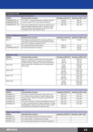 15
Kompresorové oleje
Oleje pro vzduchové a plynové kompresory
MOGUL Charakteristika produktu Klasifikace ISO 6743 Klasifikace DIN 51 502
KOMPRIMO VDL 46 Pro rotační - šroubové kompresory s vyšším zatížením
(výstupní teplota 100 °C) i pro turbokompresory.
DAJ 46 VDL 46
KOMPRIMO VDL 68 DAJ 68 VDL 68
KOMPRIMO VDL 100 Pro vysoce zatížené pístové vzduchové a plynové kom-
presory (výstupní teplota do 220 °C), zejména v přípa-
dech, kdy oleje s nižší výkonností již nevyhovují např.
v důsledku tvorby úsad, karbonu apod.
DAC 100 VDL 100
Oleje pro chladivové kompresory
MOGUL Charakteristika produktu Klasifikace ISO 6743 Klasifikace DIN 51 502
ON-3 Pro chladivové kompresory. Pro teplotně nepříliš zatí-
žené pístové čpavkové kompresory (teplota na výstupu
pod 100 °C, teplota ve vaně pod 50 °C).
DRA 32 KA 32
ONF 46 Pro šroubové čpavkové kompresory. DRA 46 KC 46
KOMPRIMO ONC 68 Pro pístové čpavkové kompresory. DRA 68 KA 68
KC 68
Multifunkční oleje
MOGUL Charakteristika produktu Klasifikace ISO 6743 Klasifikace DIN 51 502
MULTI 46 Oleje jsou určené pro mazání převodů, hydraulických
okruhů, valivých ložisek a vodicích ploch moderních
obráběcích strojů, pracujících za náročných podmínek,
kde se uplatní jak multifunkčnost, tak i vysoká kvalita
těchto olejů.
G 46
HM 46
CKC 46
CGLP 46
HLP 46
CLP 46
MULTI 68 G 68
HM 68
CKC 68
CGLP 68
HLP 68
CLP 68
MULTI 100 G 100
HM 100
CKC 100
CGLP 100
HLP 100
CLP 100
MULTI 150 G 150
HM 150
CKC 150
CGLP 150
HLP 150
CLP 150
MULTI 220 G 220
HM 220
CKC 220
CGLP 220
HLP 220
CLP 220
Průmyslové převodové oleje
MOGUL Charakteristika produktu Klasifikace ISO 6743 Klasifikace DIN 51 502
INTRANS 100 Pro vysoce namáhané převodovky všech typů, pracu-
jící v širokém rozmezí otáček; k mazání ložisek a jiných
strojních částí s vysokými požadavky na protioděrové
vlastnosti oleje.
CKC 100 CLP 100
INTRANS 150 CKC 150 CLP 150
INTRANS 220 CKC 220 CLP 220
INTRANS 320 Pro vysoce namáhané, zejména pomaloběžné převodov-
ky (čelní a kuželová soukolí i šnekové převody), k mazání
pomaloběžných ložisek a jiných strojních částí s vysoký-
mi požadavky na protioděrové vlastnosti oleje.
CKC 320 CLP 320
INTRANS 460 CKC 460 CLP 460
Oleje k mazání řetězů
MOGUL Charakteristika produktu Klasifikace ISO 6743 Klasifikace DIN 51 502
ŘETĚZOL 68 Pro mazání řetězů pracujících při nízkých teplotách.
ŘETĚZOL 100 Pro mazání řetězů - obvyklé pracovní teploty.
ŘETĚZOL 150 Pro mazání řetězů pracujících při zvýšených teplotách.
 